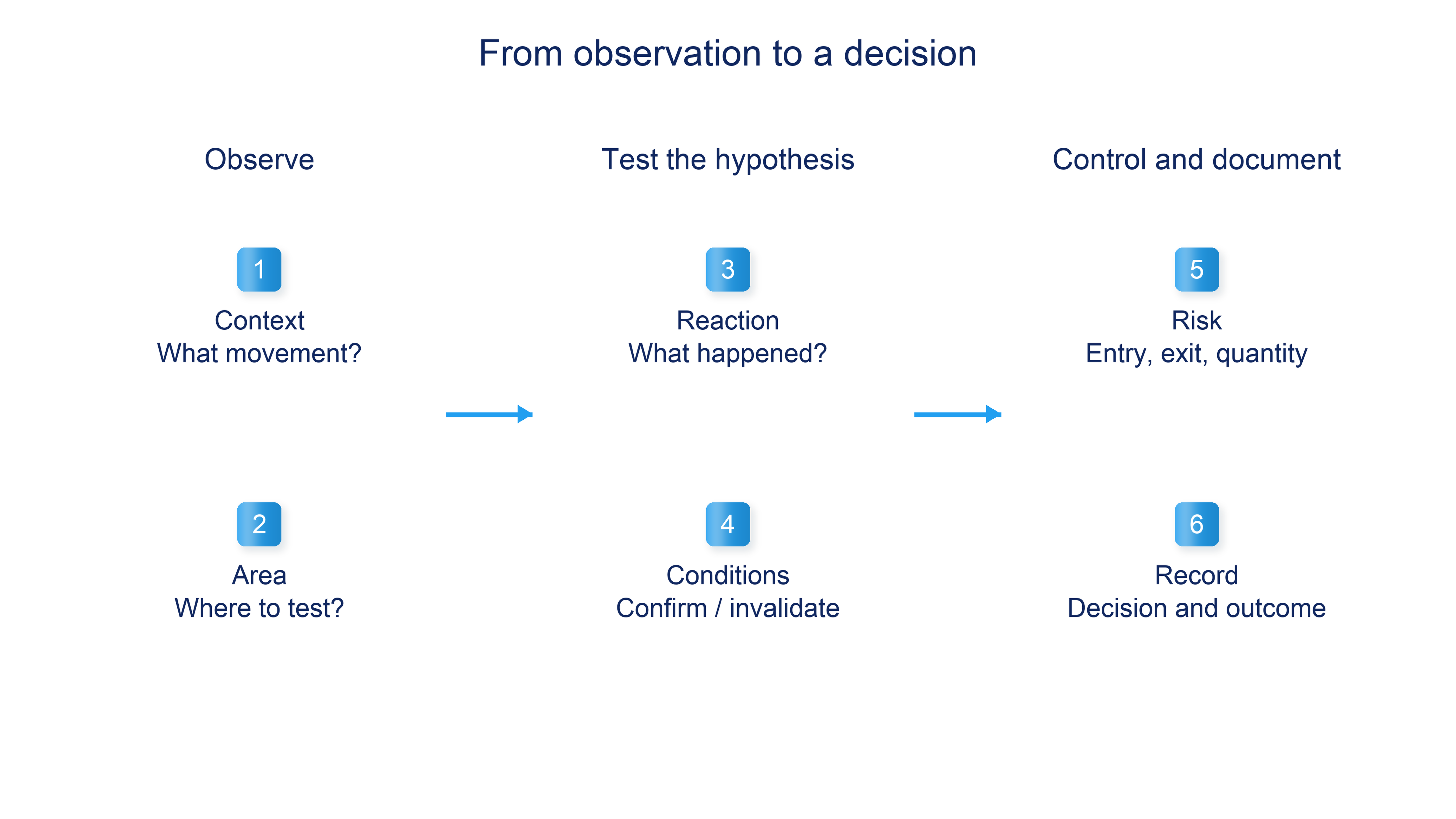A Price Action decision sequence connects context, an area of interest, reaction, confirmation or invalidation, risk assessment and recording the outcome.
