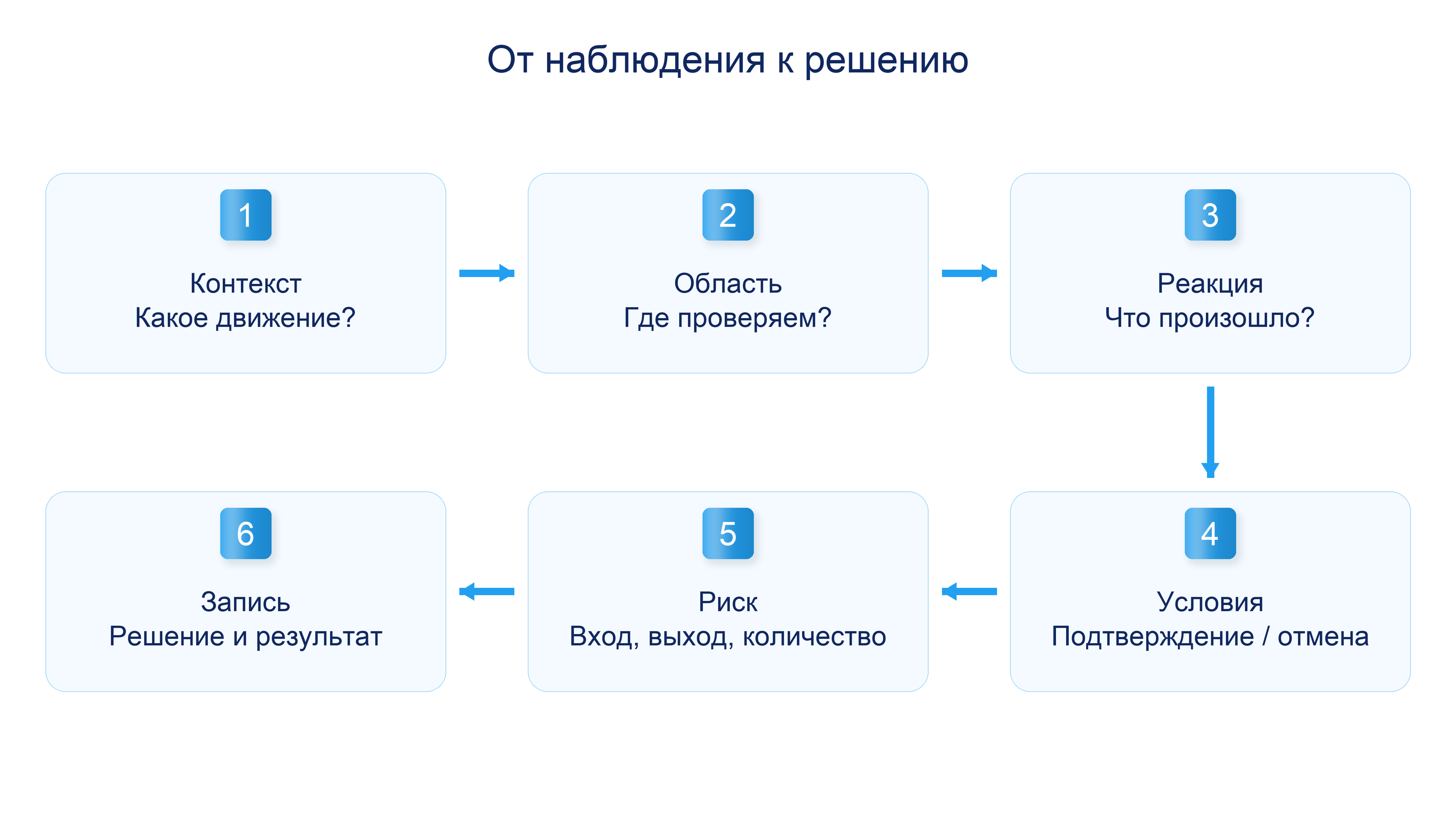 Последовательность решения Price Action: контекст, область интереса, реакция, подтверждение или отмена, оценка риска и запись результата.