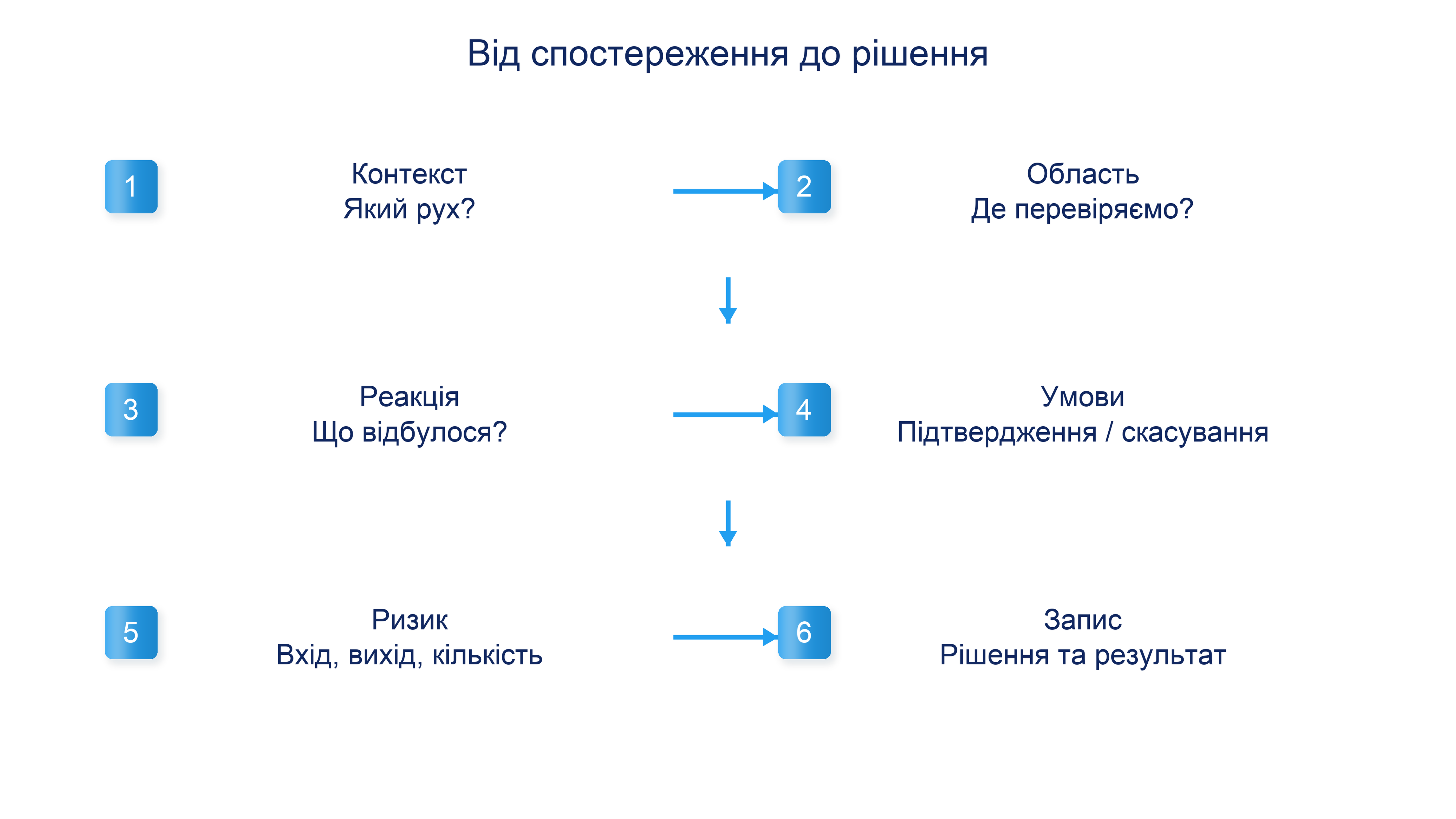 Послідовність рішення Price Action: контекст, область інтересу, реакція, підтвердження або скасування, оцінка ризику та запис результату.
