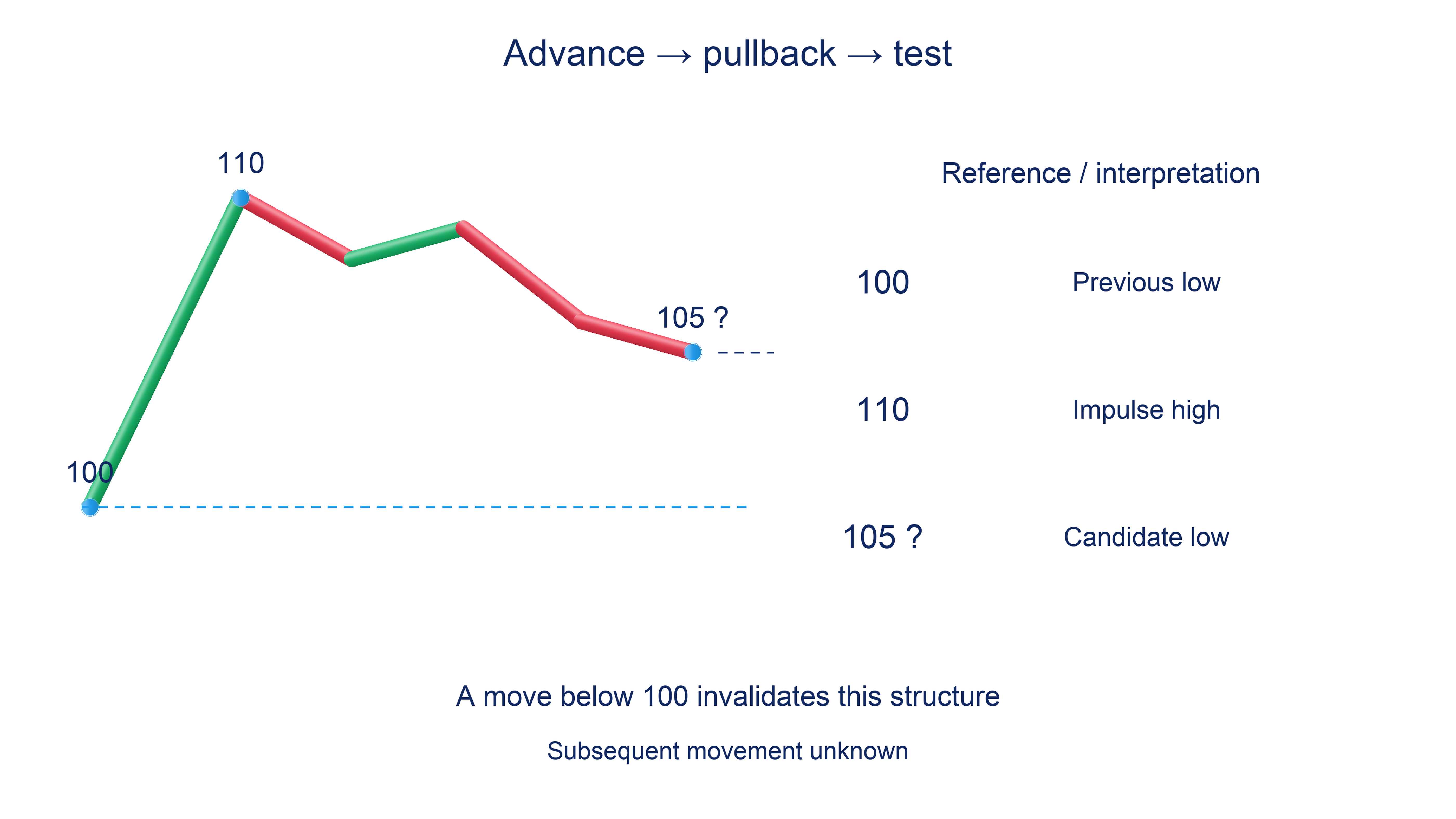 A hypothetical advance from low 100 to 110 and pullback to 105 shows the previous low, reaction area and a condition for testing renewed upward movement.