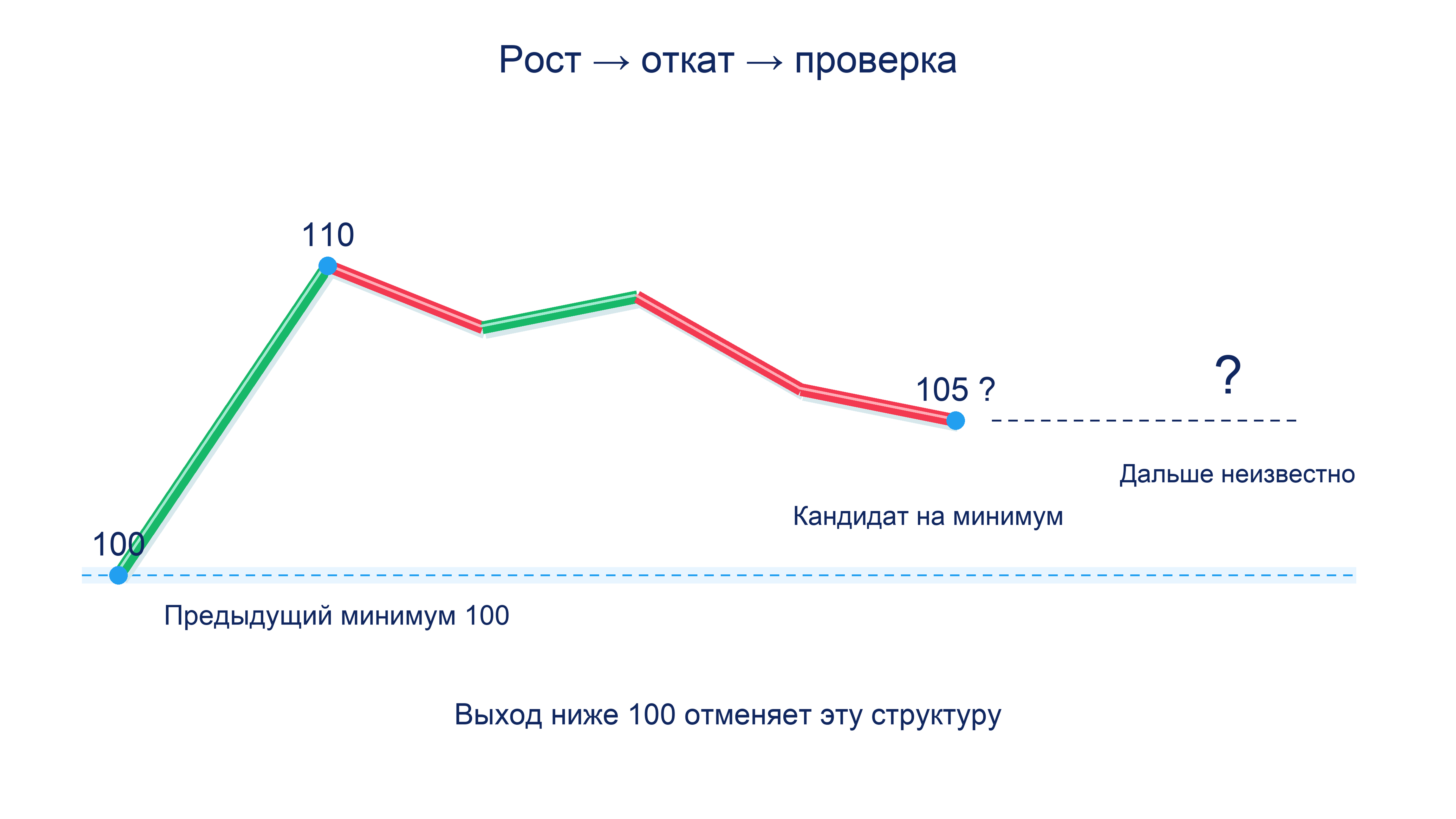 Условный рост от минимума 100 до 110 и откат к 105: показаны предыдущий минимум, область реакции и условие проверки возобновления роста.
