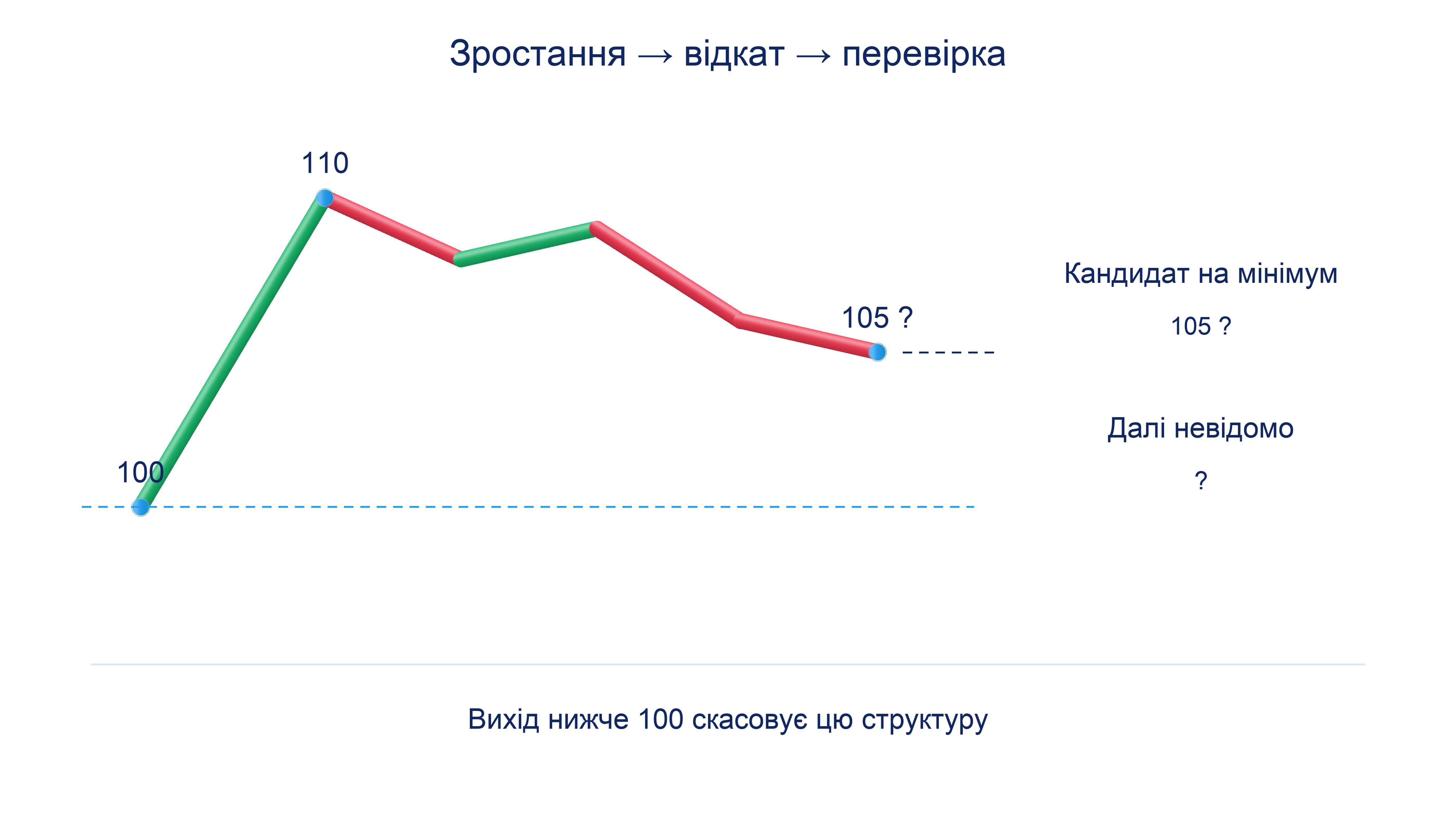 Умовне зростання від мінімуму 100 до 110 і відкат до 105: показано попередній мінімум, область реакції та умову перевірки відновлення зростання.