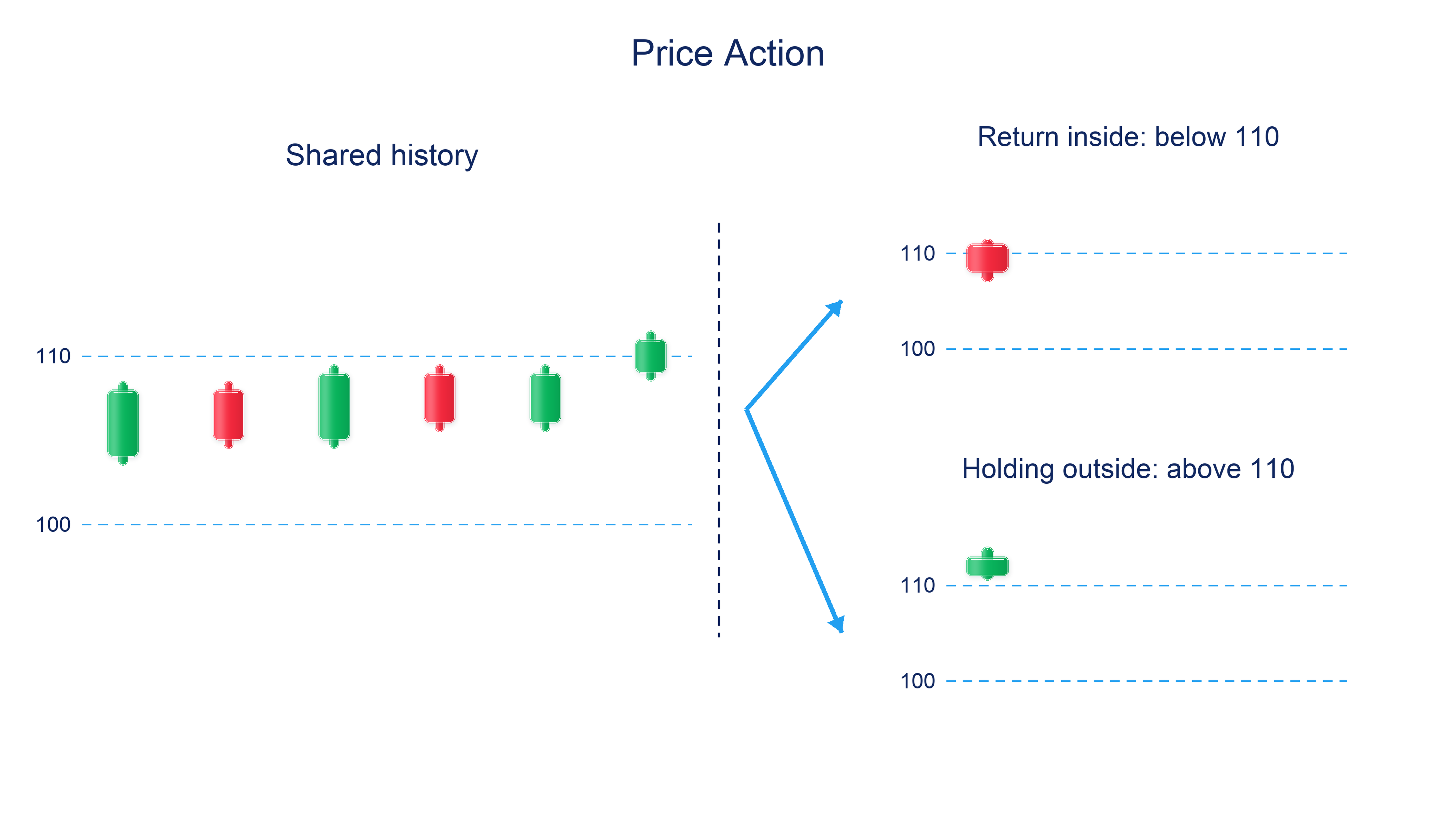 A hypothetical range distinguishes its boundaries and middle, then separates a return inside from a test of holding after an outward break.