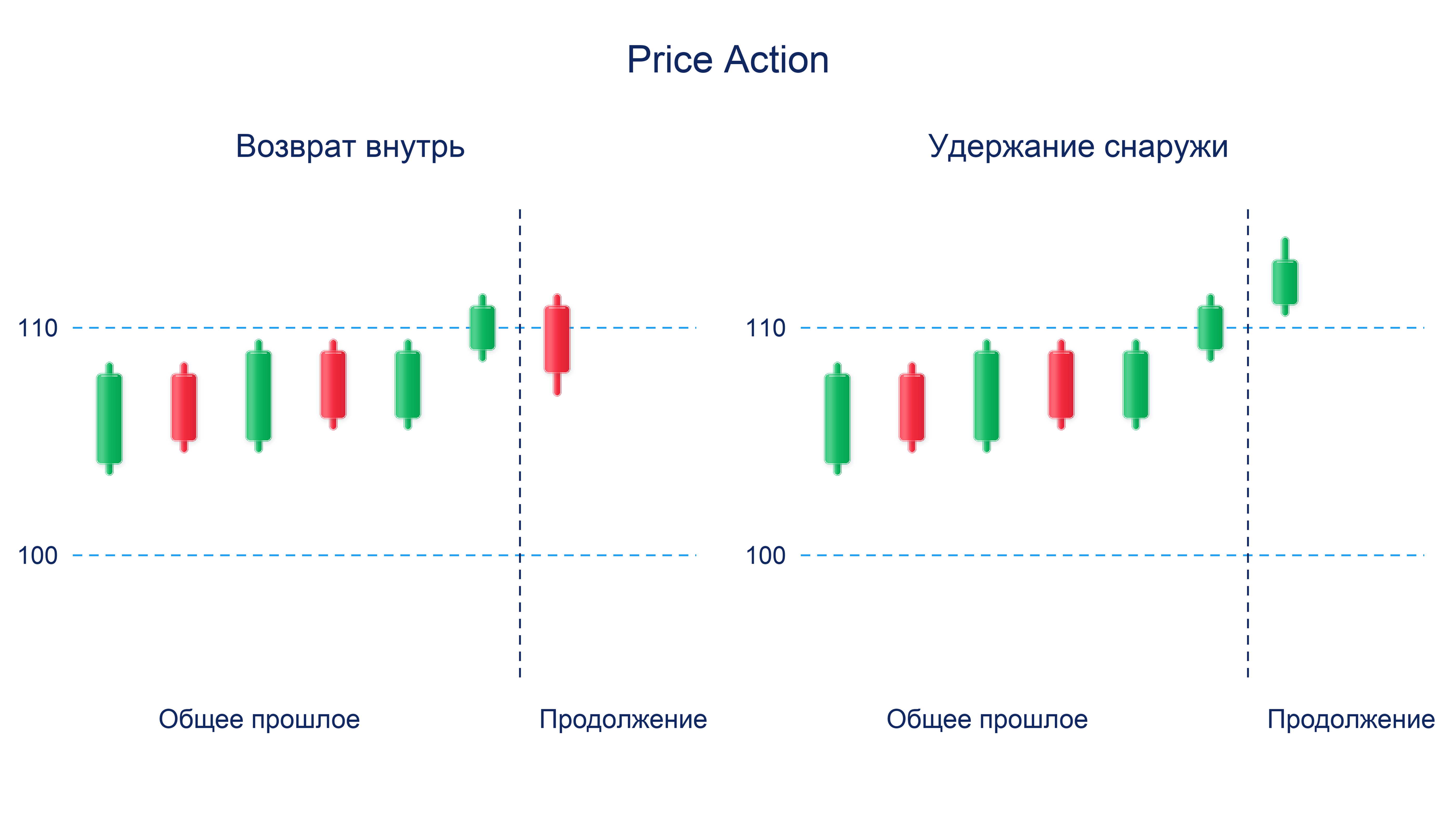 Условный диапазон с выделенными границами и серединой; отдельно обозначены возврат внутрь и проверка удержания после выхода.
