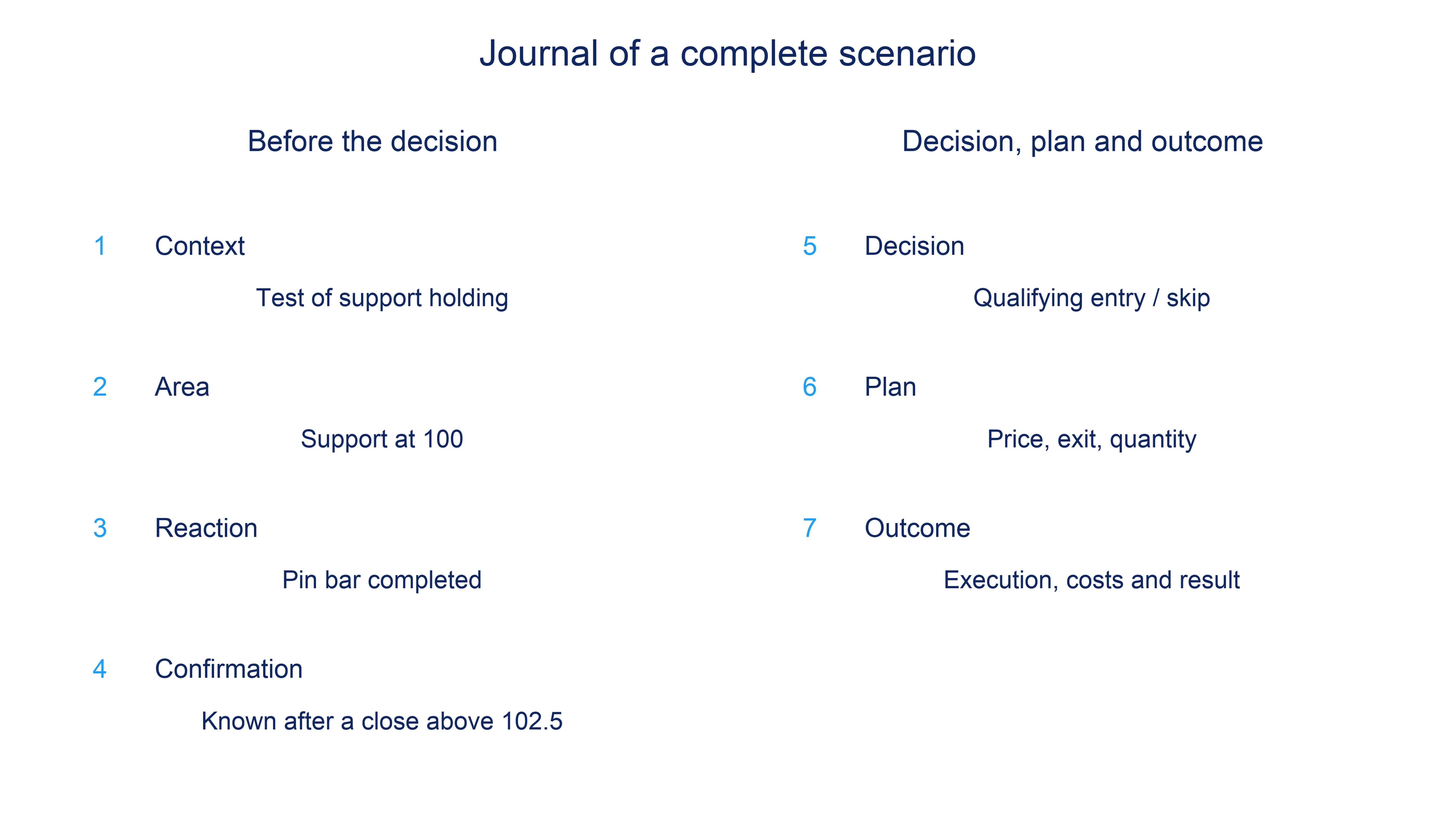Journal fields connect context, area, reaction, confirmation time, entry or a decision to skip, planned risk and actual outcome.