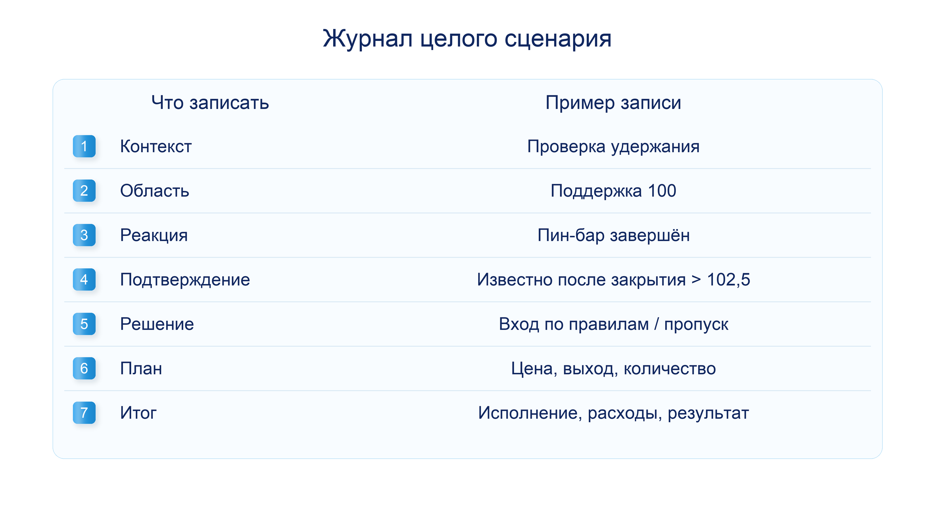 Поля журнала связывают контекст, область, реакцию, время подтверждения, решение или отказ, плановый риск и фактический результат.