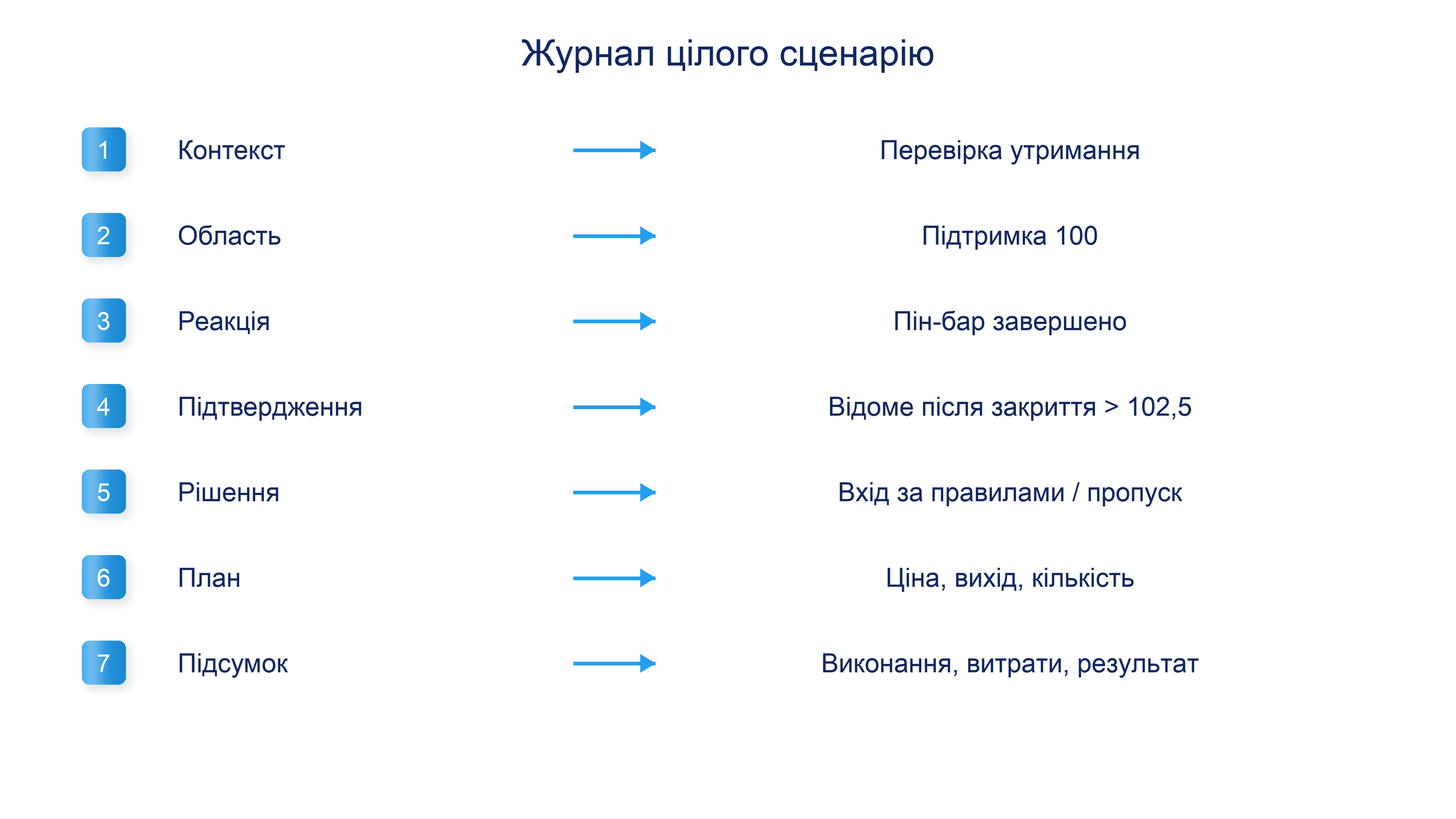 Поля журналу пов’язують контекст, область, реакцію, час підтвердження, рішення або відмову, плановий ризик і фактичний результат.