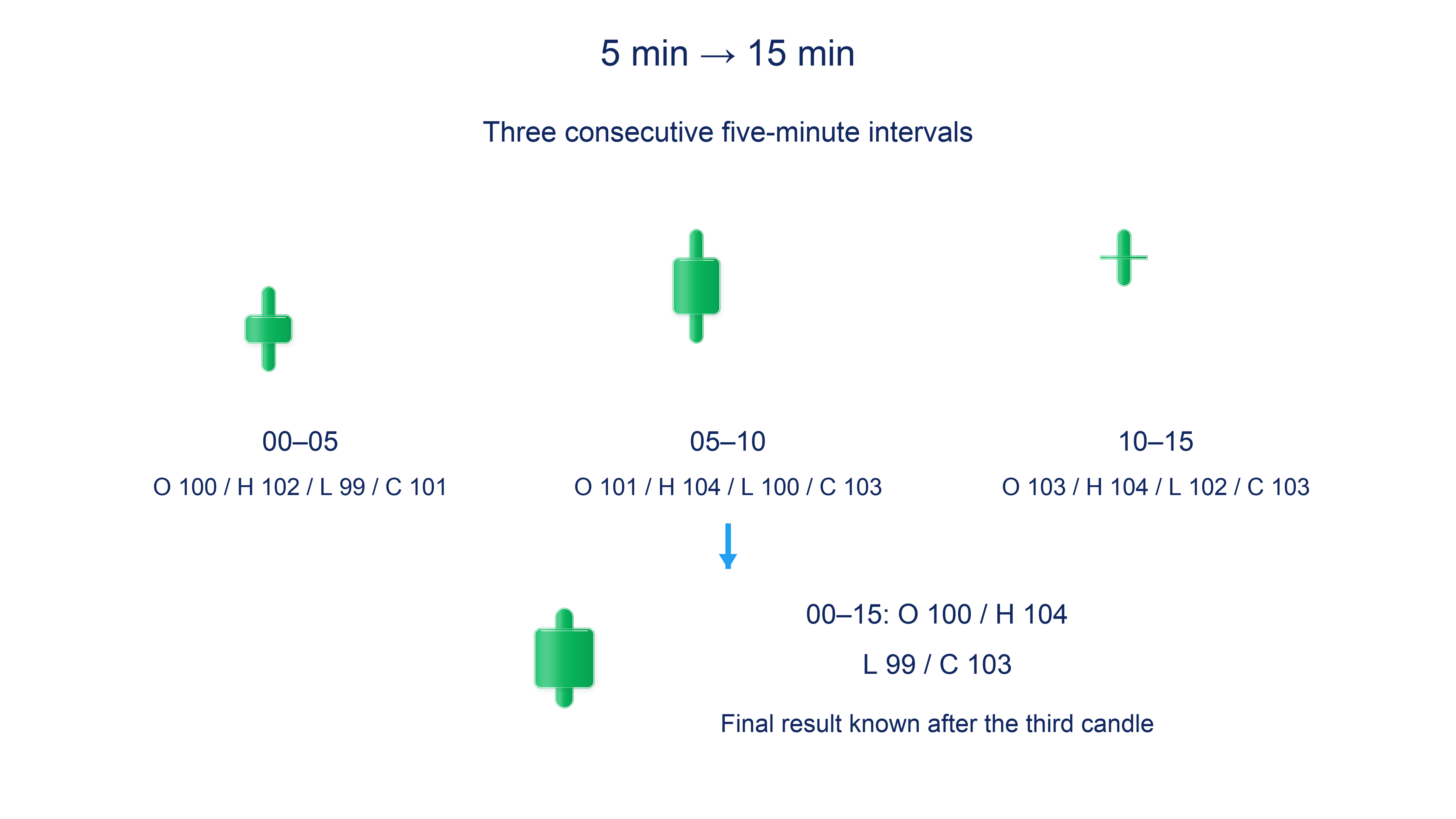 Three consecutive five-minute candles combine into a completed fifteen-minute candle at O100, H104, L99 and C103; the diagram marks when the final close becomes available.