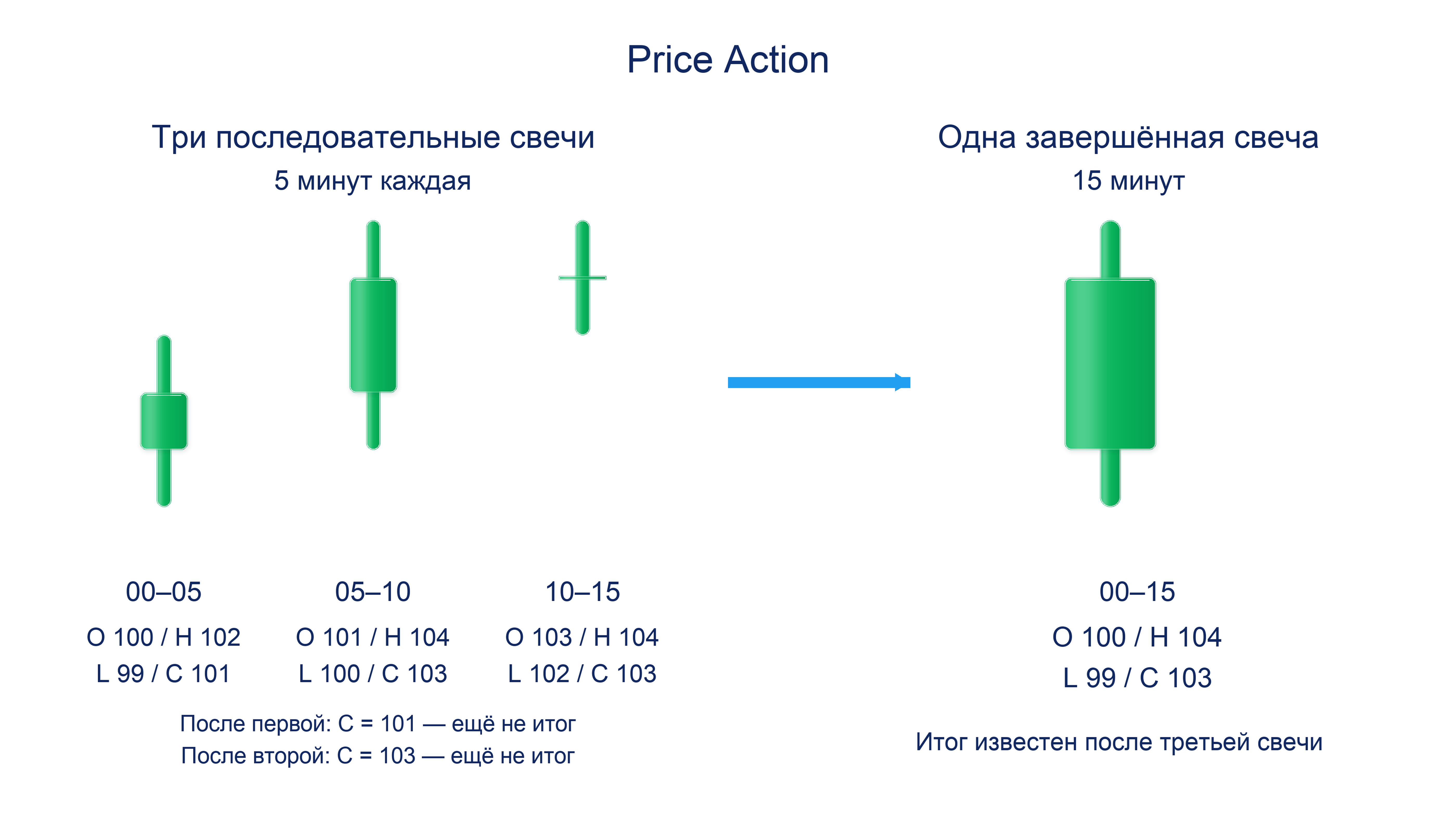 Три последовательные пятиминутные свечи объединяются в одну завершённую пятнадцатиминутную: O100, H104, L99, C103; показан момент, когда становится известна итоговая цена закрытия.