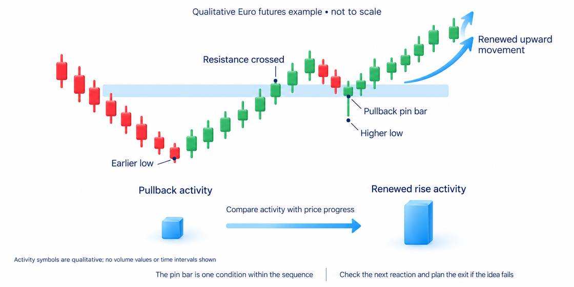 Qualitative course sequence: resistance crossed, pullback pin bar with higher low, then upward movement and volume