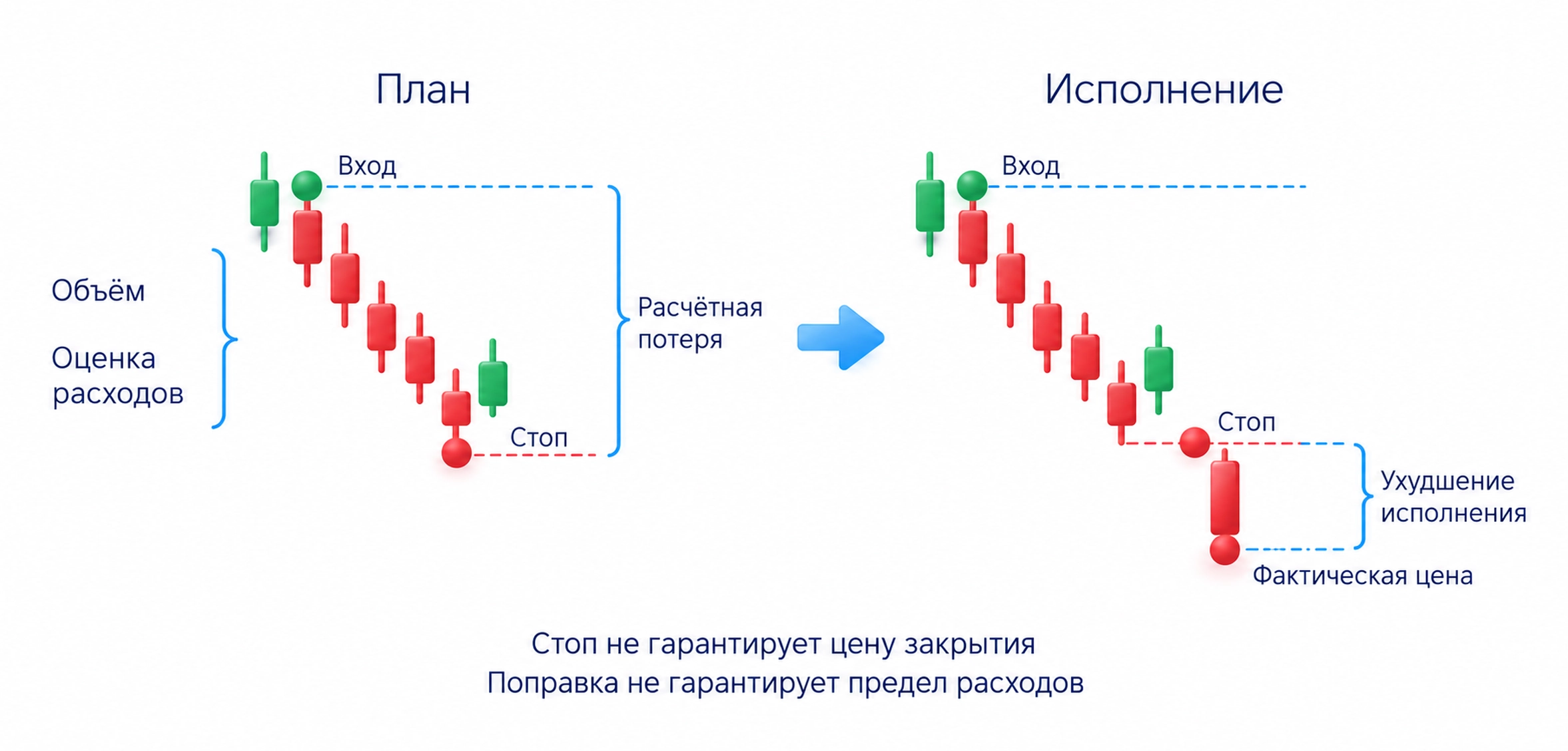 Расчёт по входу, стопу, объёму и оценке расходов может отличаться от фактического исполнения; стоп не гарантирует цену, поправка не гарантирует предел расходов