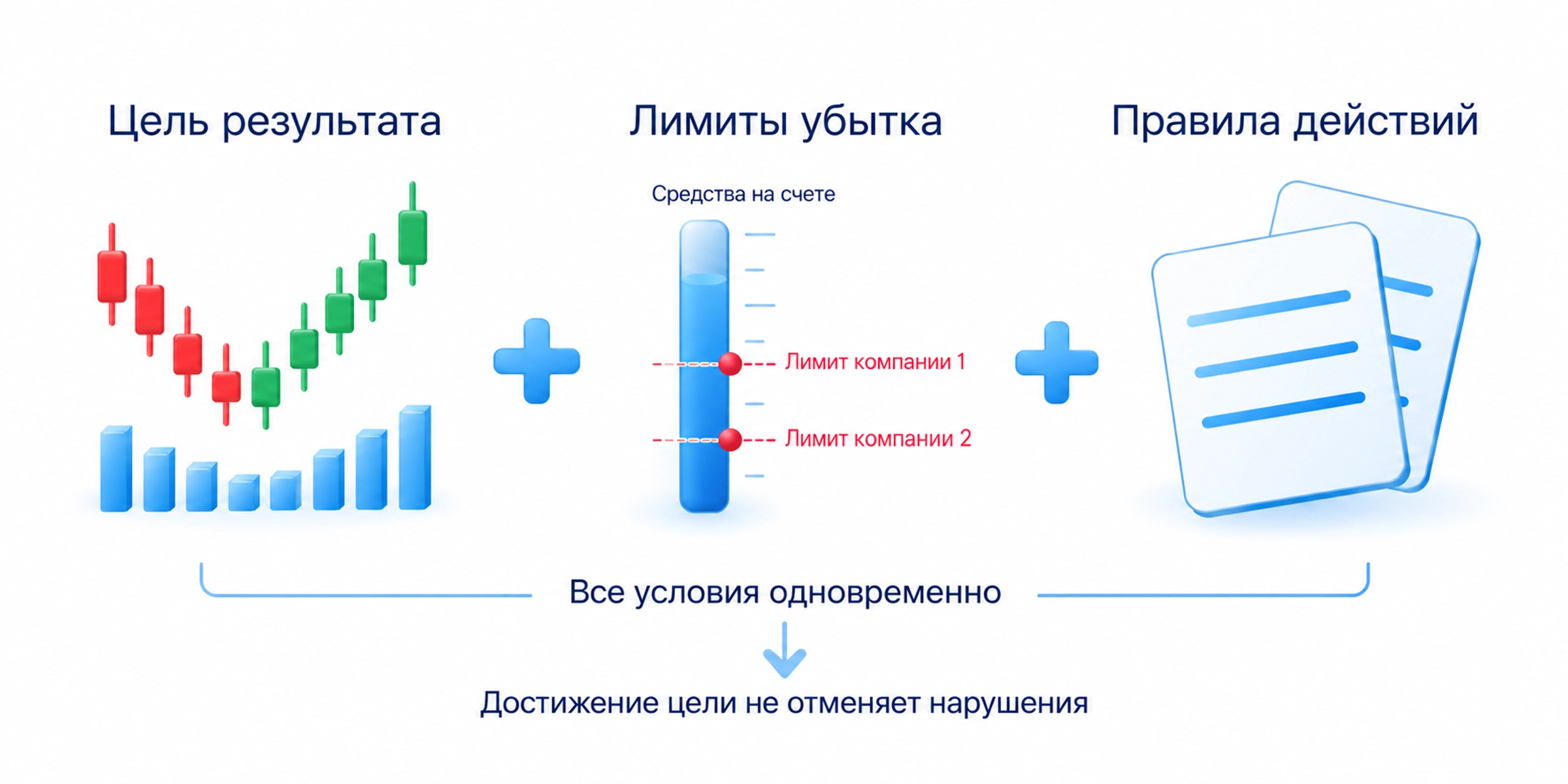 Цель результата, лимиты убытка и правила действий действуют одновременно; достижение цели не отменяет нарушения условий отбора