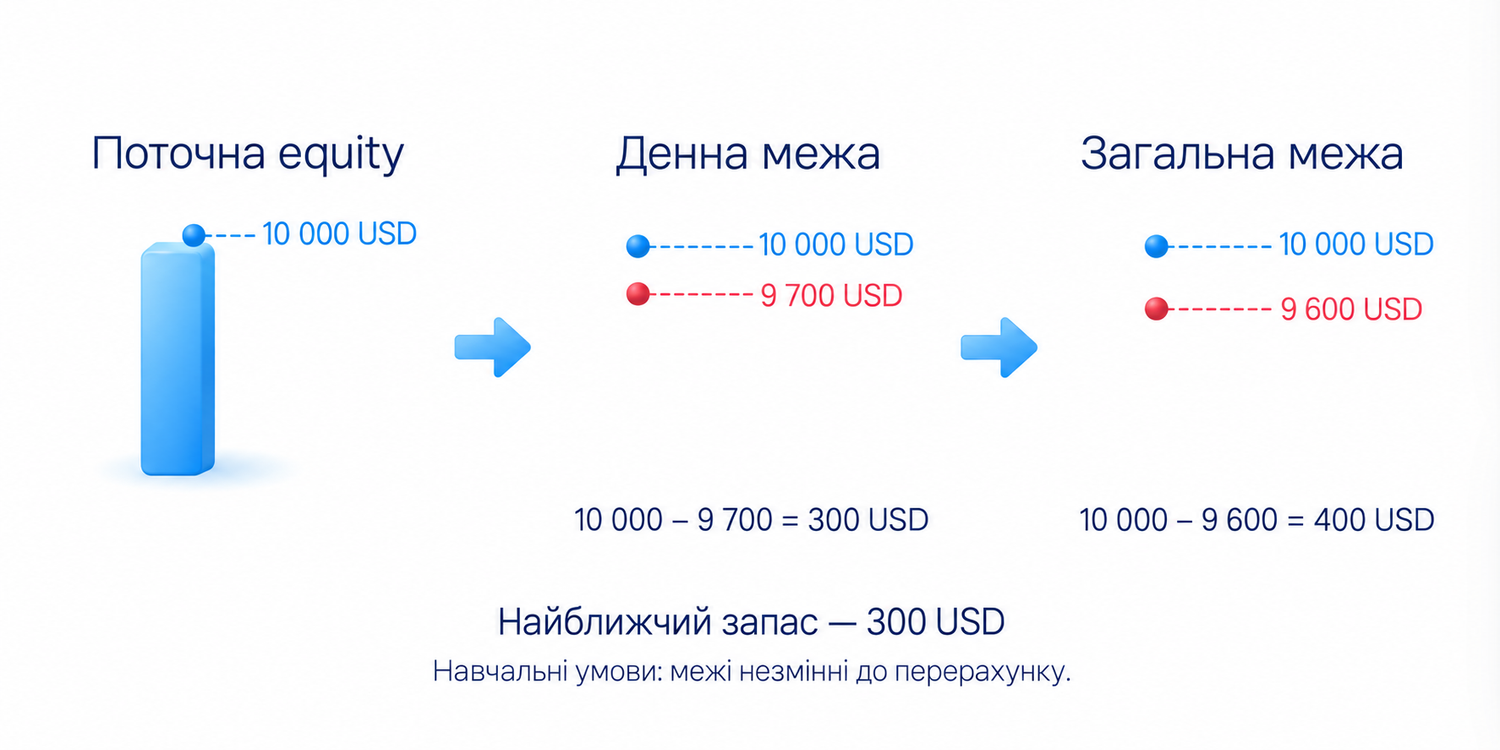 Навчальні умови: за equity 10 000 USD запас до денної межі 9 700 становить 300 USD, до загальної 9 600 — 400 USD; найближчий запас 300 USD за незмінних меж до наступного перерахунку