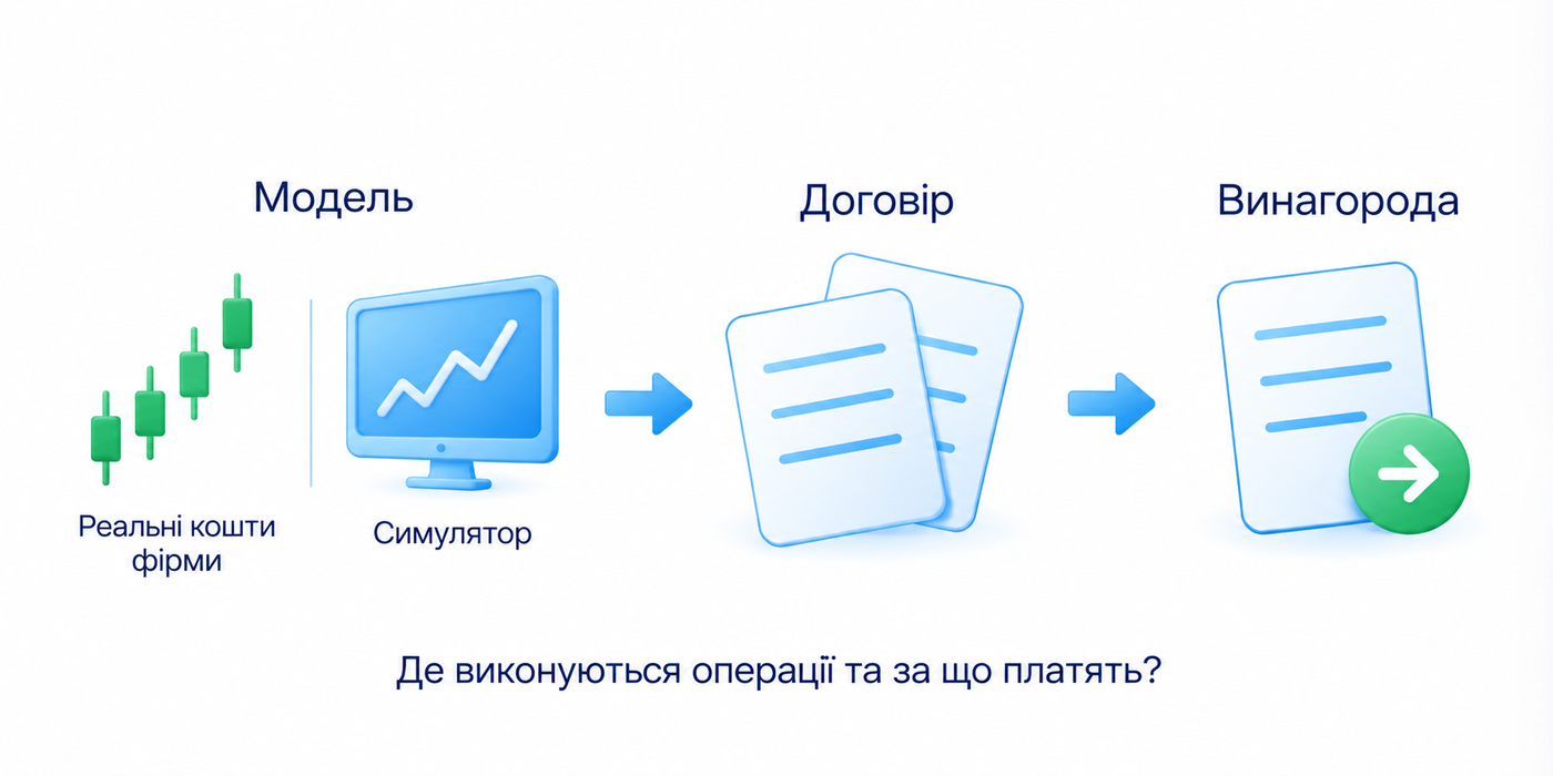 Перед оцінкою розміру проп-рахунку визначте модель і договір: реальні операції коштами фірми чи симулятор з умовами винагороди