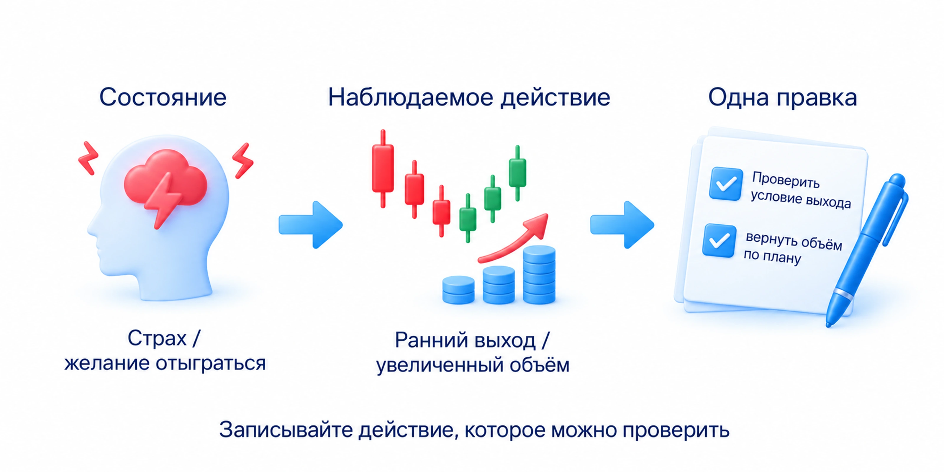 В журнале вместо испугался и пожадничал записывают конкретные действия: закрытие раньше цели без условия и увеличение объёма без основания