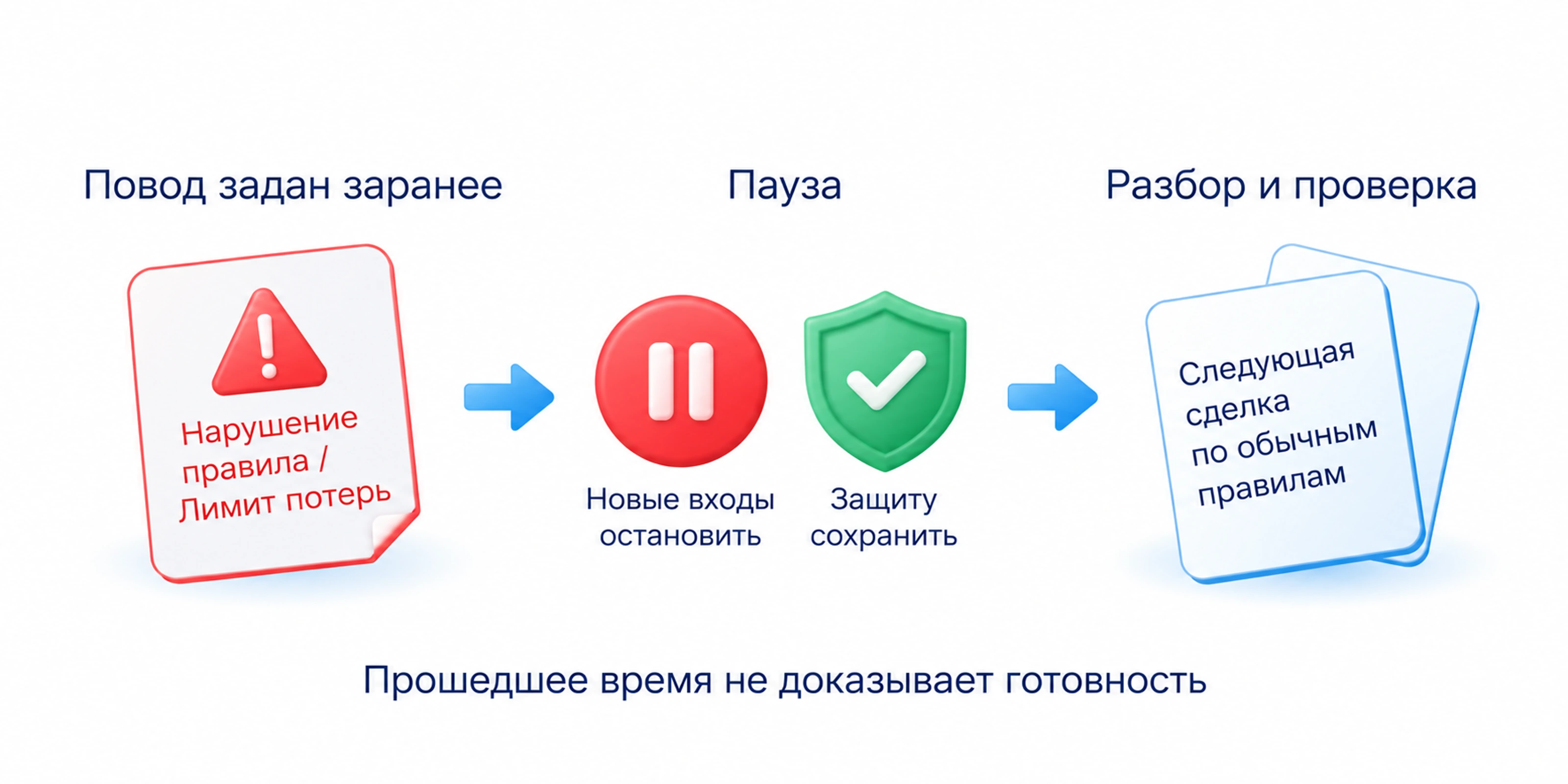 Заранее выбранный повод для паузы прекращает новые входы, сохраняет защиту позиции и требует разбора перед возвращением по обычным правилам