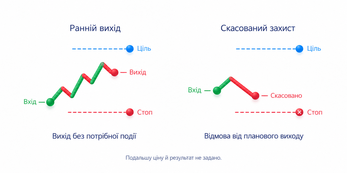 Два порушення навчального плану: ранній вихід без потрібної події та скасування захисту; подальший результат умовних угод не задано
