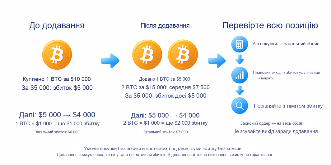 Схема усереднення Bitcoin після додаткової покупки: середня ціна змінюється, але сукупний збиток і ризик позиції не зникають