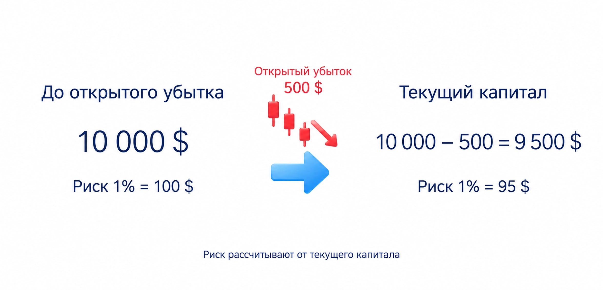 При капитале 10000 долларов риск 1% равен 100; после открытого убытка 500 текущий капитал 9500 и риск 1% равен 95 долларов