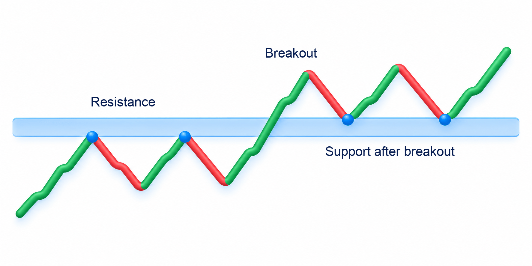 Support and resistance areas on a price chart