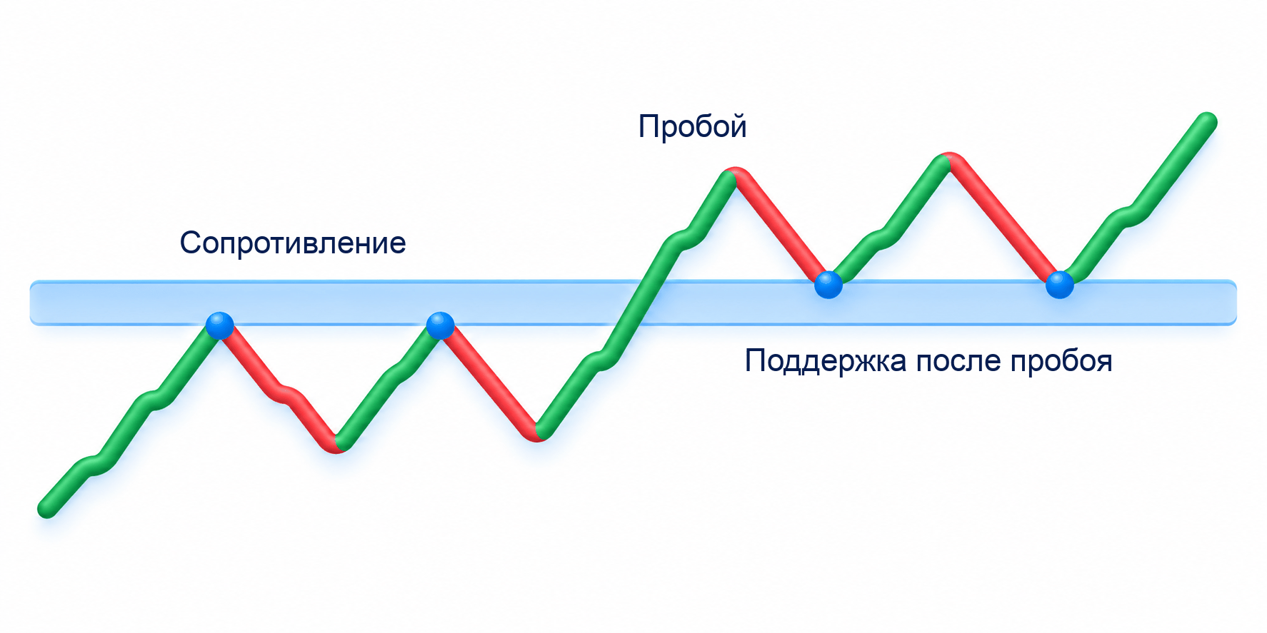 Уровни поддержки и сопротивления на графике цены