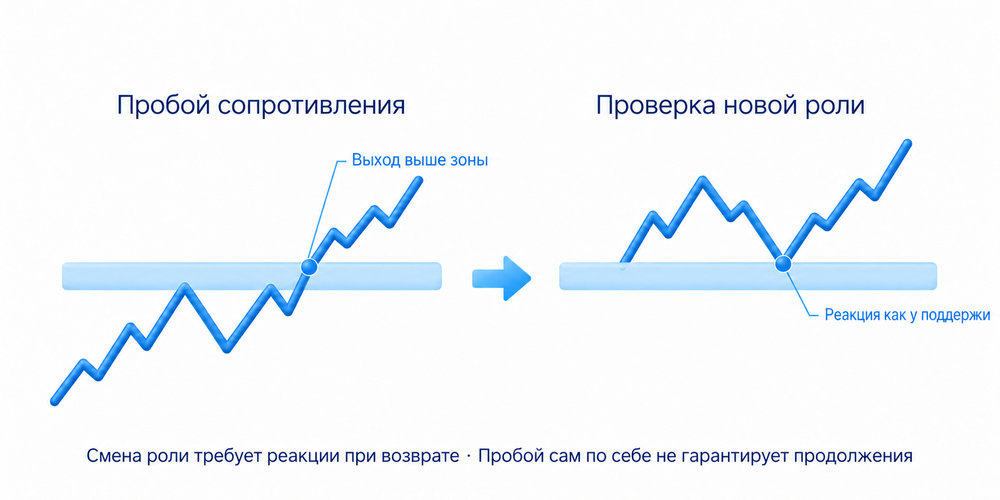 Прежняя область сопротивления после выхода выше и возврата может стать поддержкой; смену роли проверяют по фактической реакции.