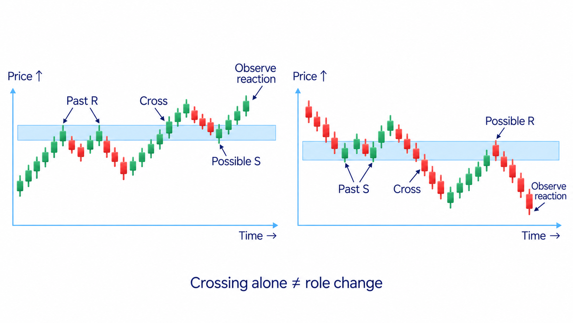 Earlier resistance can become possible support on a return; inspect the reaction