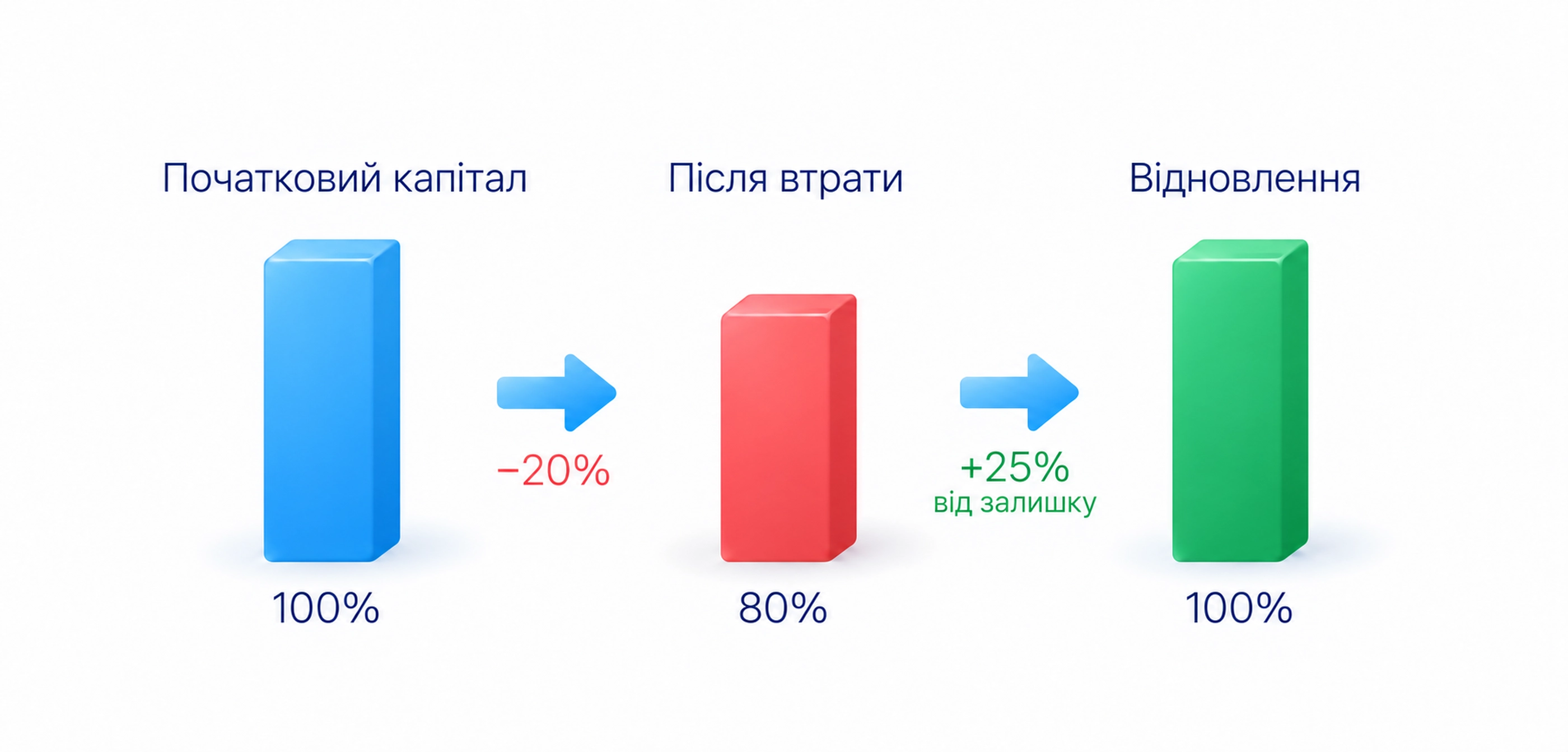 Після втрати 20% залишається 80% капіталу; для повернення потрібні 25% від залишку