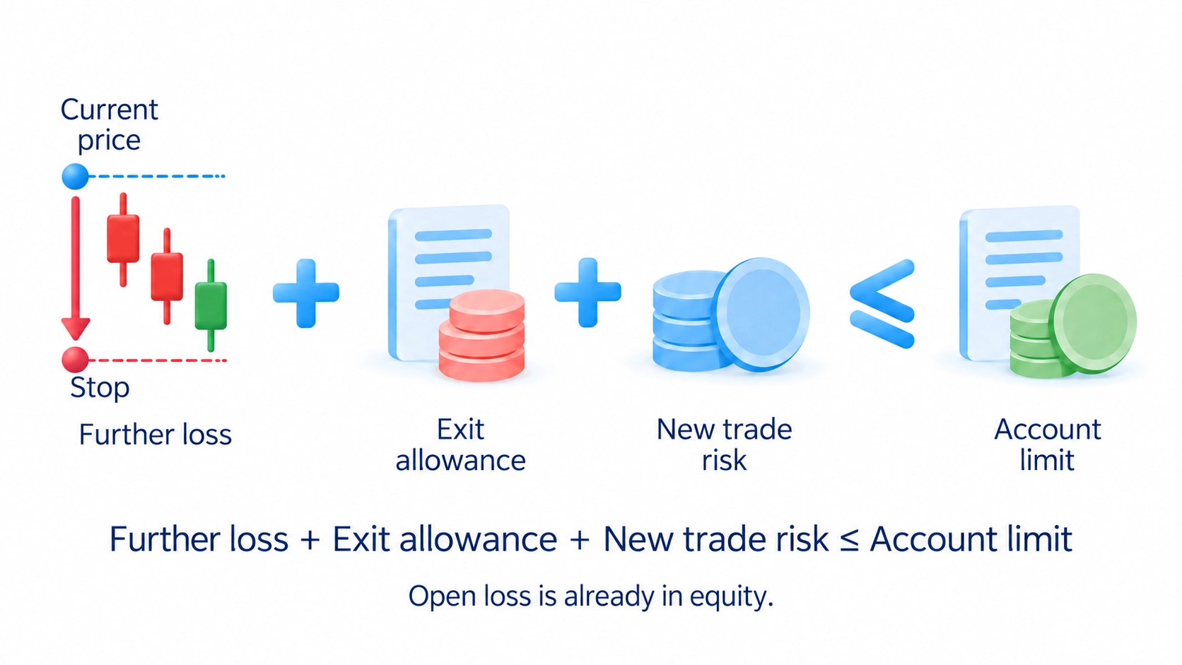 Add further losses from current prices to stops, estimated exit costs and execution differences, and proposed trade risk; compare with the account limit without counting existing open losses twice.