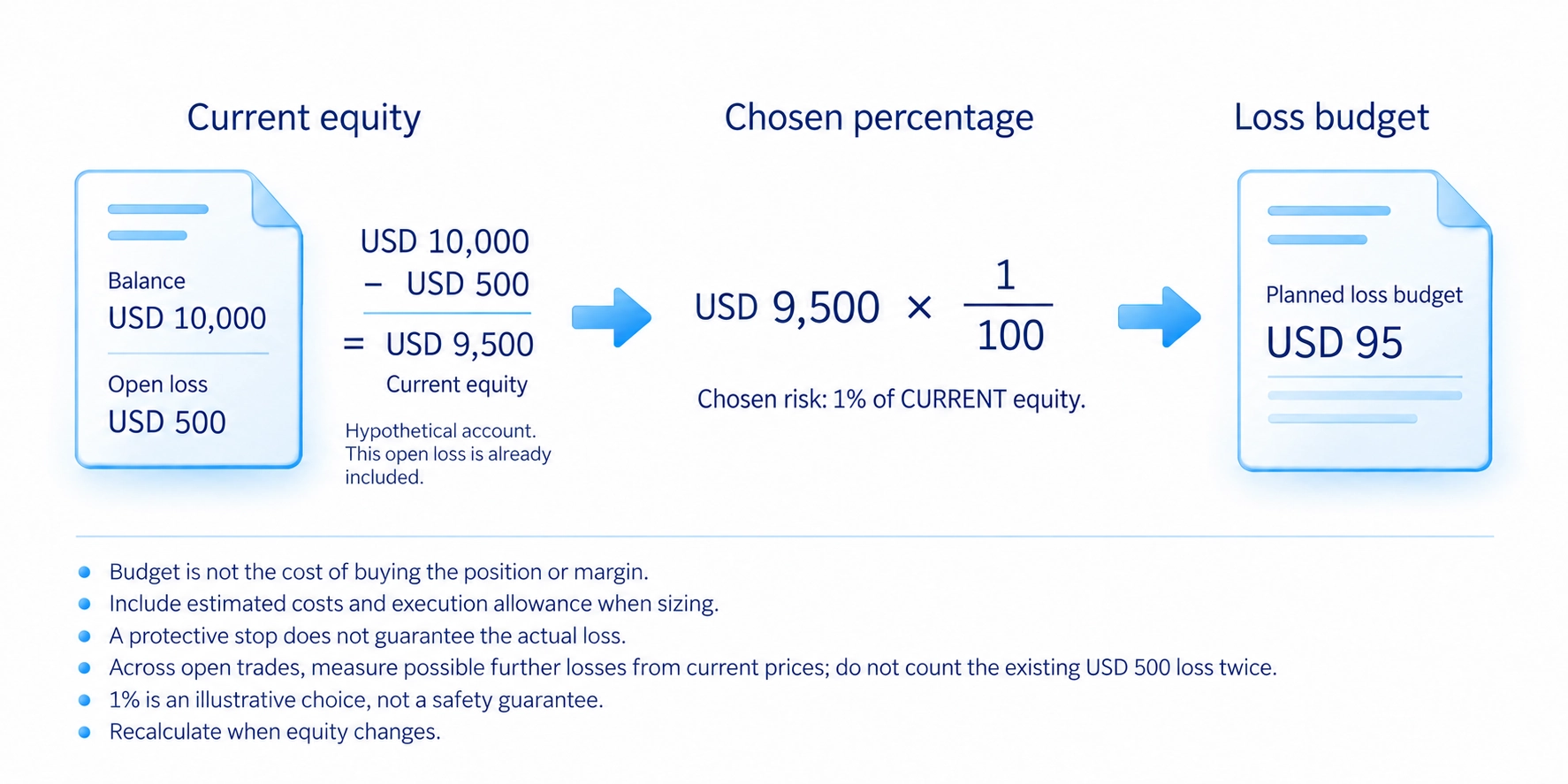 In the source example, a $500 open loss reduces $10,000 equity to $9,500; a 1% limit gives a $95 loss budget.