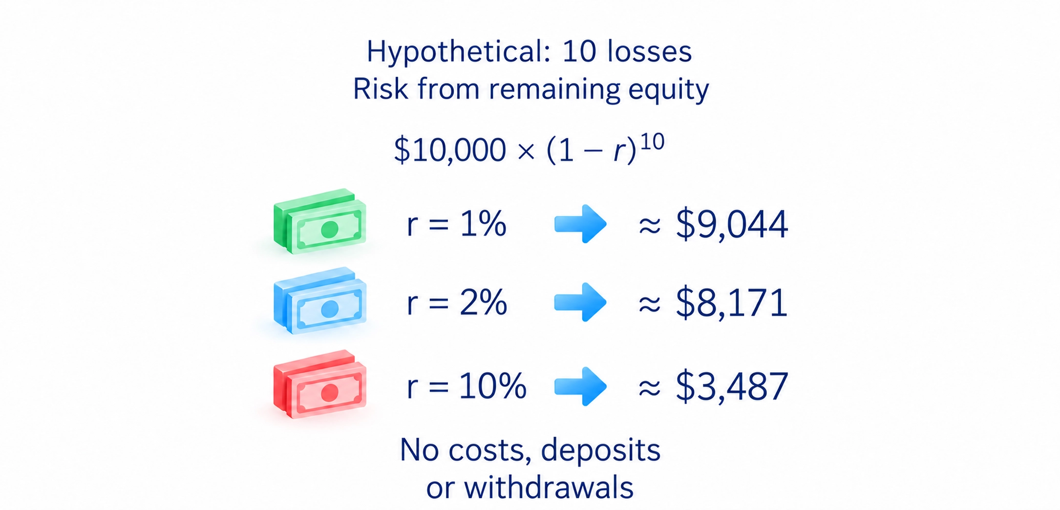 Ten hypothetical losses on remaining equity from $10,000 leave about $9,044 at 1%, $8,171 at 2%, and $3,487 at 10%, with no extra costs; this illustrates consequences rather than probabilities or safety.