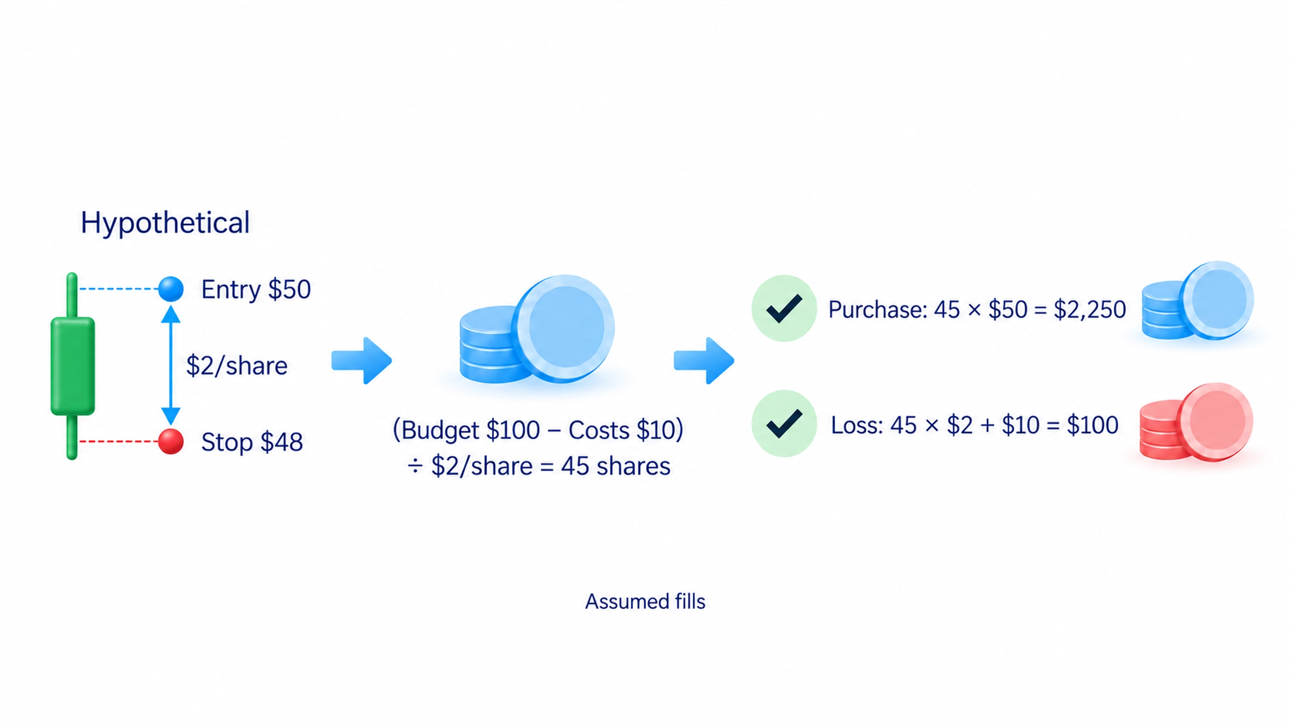 Under assumed $50 entry and $48 stop execution, subtracting a $10 illustrative allowance from a $100 budget permits 45 shares; purchase cost is $2,250 and planned loss is $100.