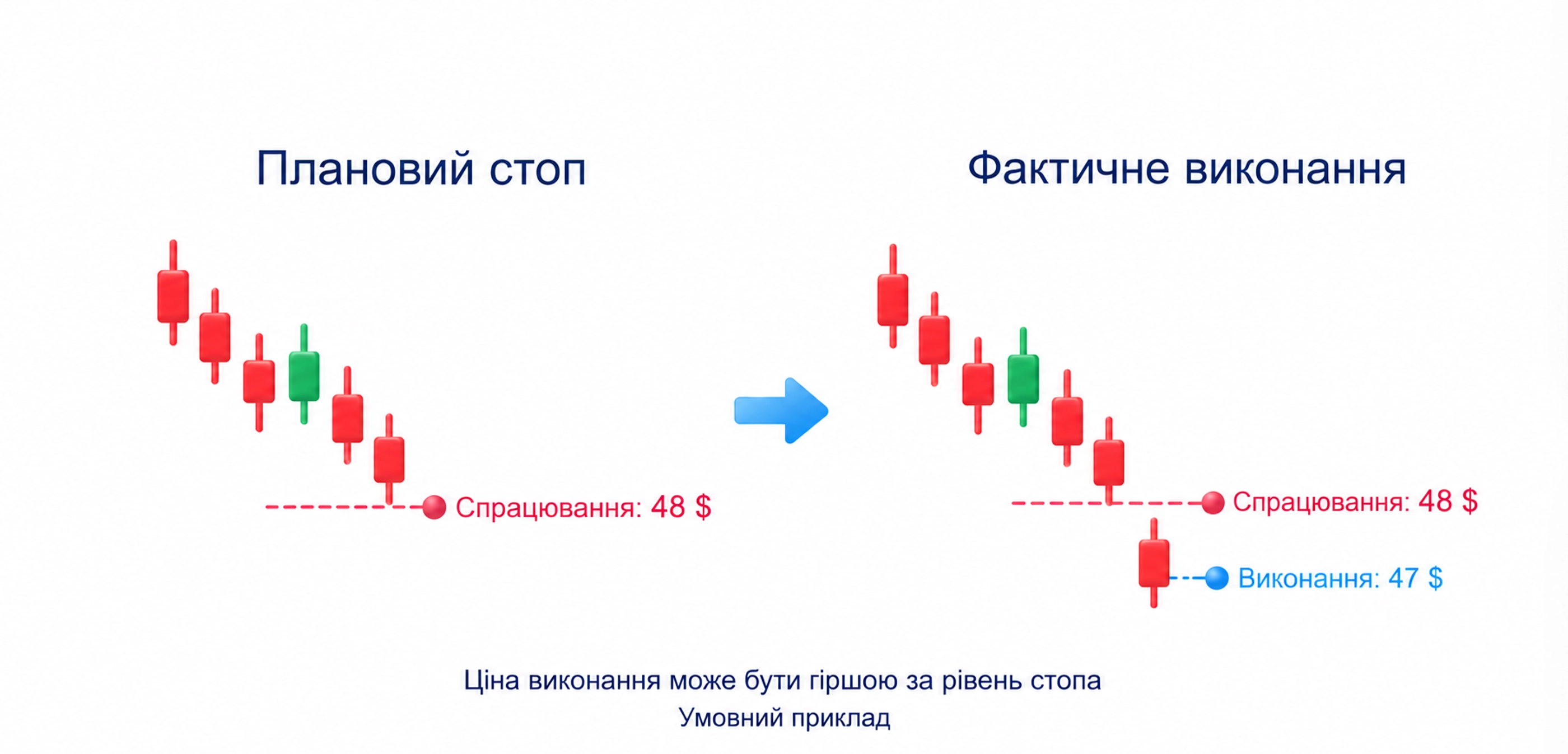 Спрацювання стопа не гарантує запланованої ціни виконання; фактичний збиток може перевищити план