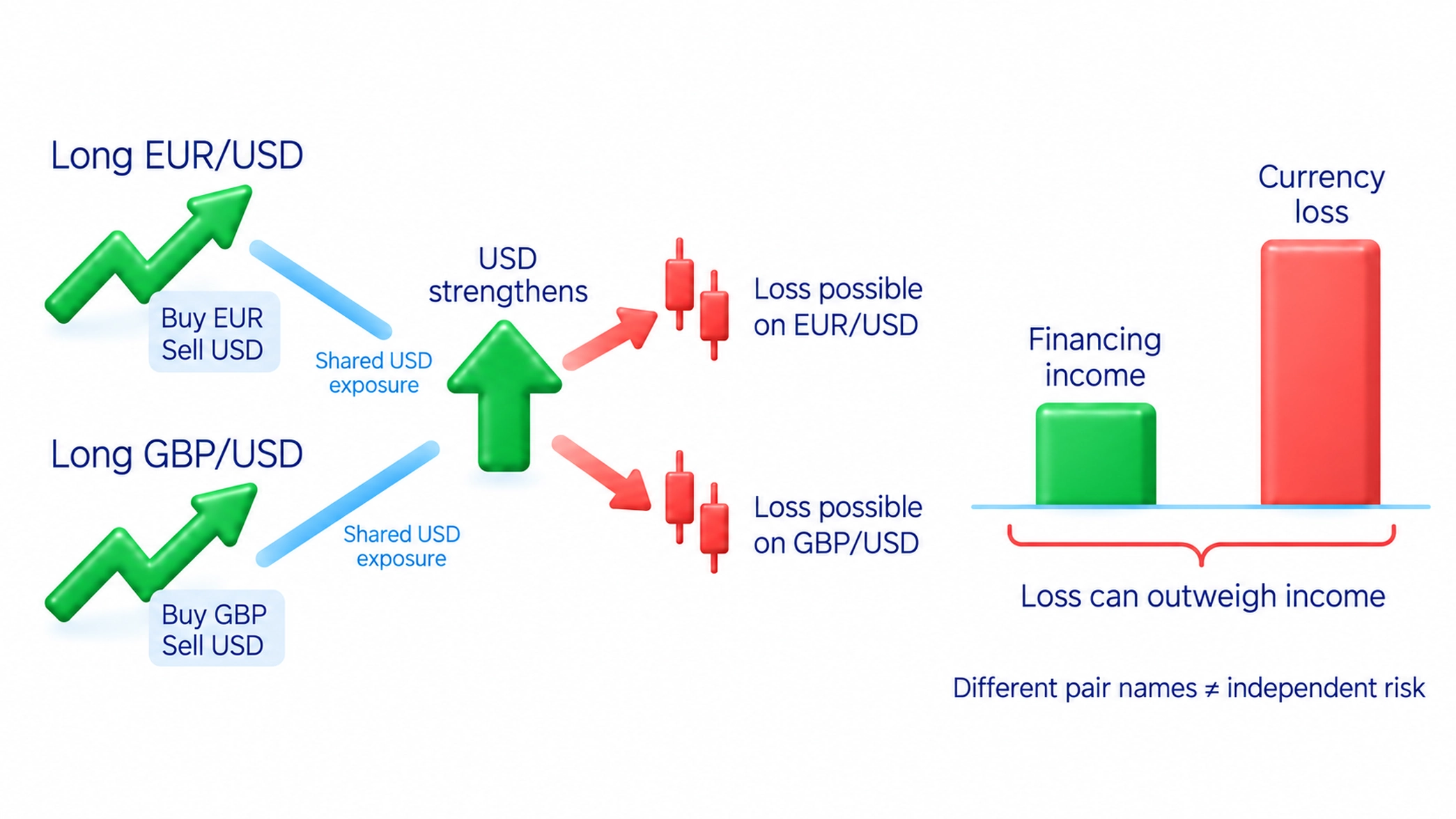 Currency risk affects trades, payments and foreign assets