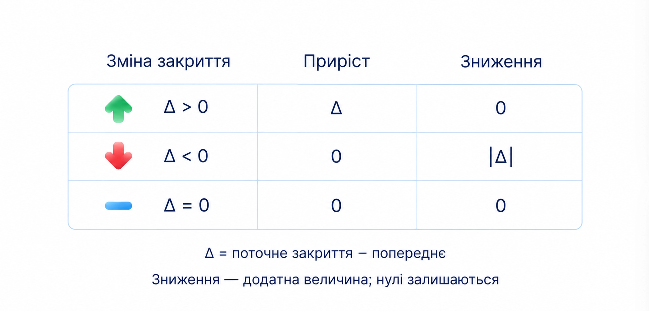 Різницю між поточним і попереднім закриттям розділяють на прирости й додатні величини знижень, зберігаючи нулі