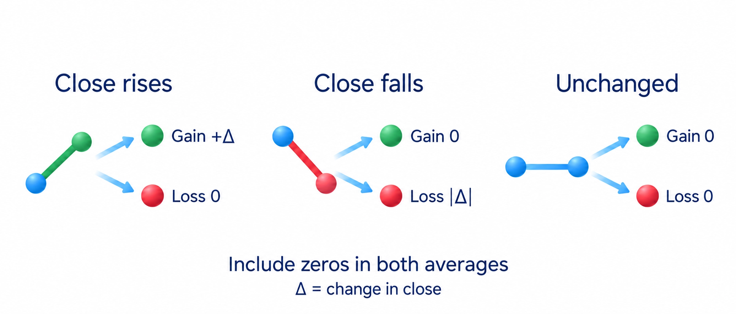 For each closing-price change, record a gain and zero loss, zero gain and a positive loss, or zeros for an unchanged close; retain zero entries in both averages.
