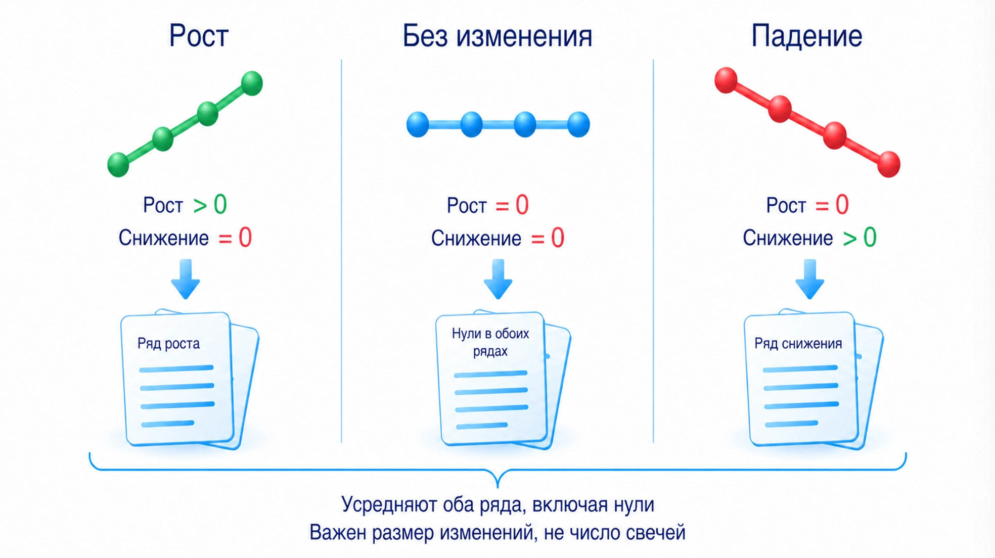 Разделение изменений закрытий на рост и снижение: противоположный ряд содержит ноль, оба ряда усредняют с учётом нулей.