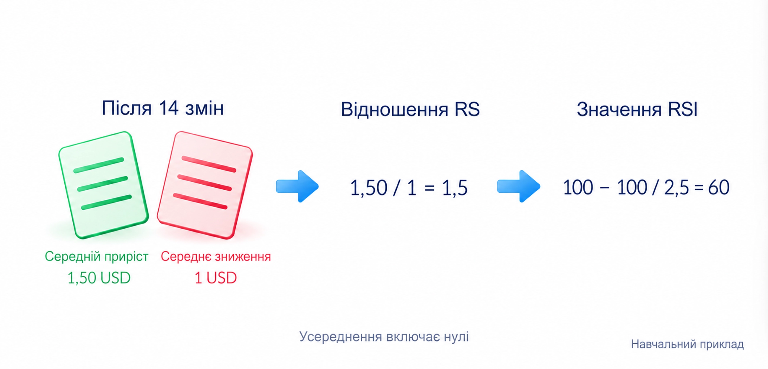 Навчальні середні після 14 змін: 1,50 USD поділене на 1 USD дає RS 1,5 і RSI 60; нулі включено в усереднення
