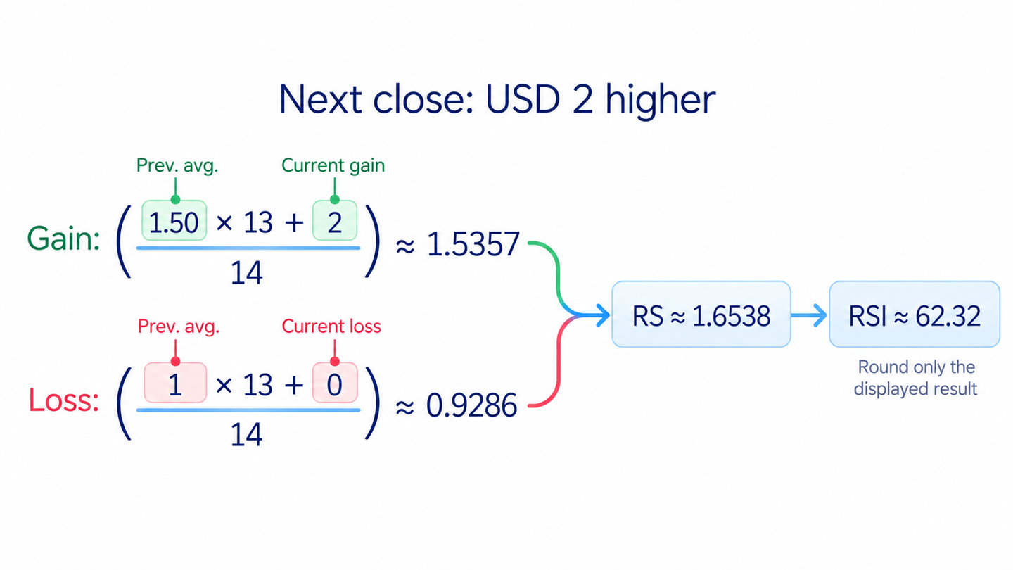 After the illustrative share closes USD 2 higher, Wilder averages become about 1.5357 for gains and 0.9286 for losses; RS is about 1.6538 and RSI about 62.32.