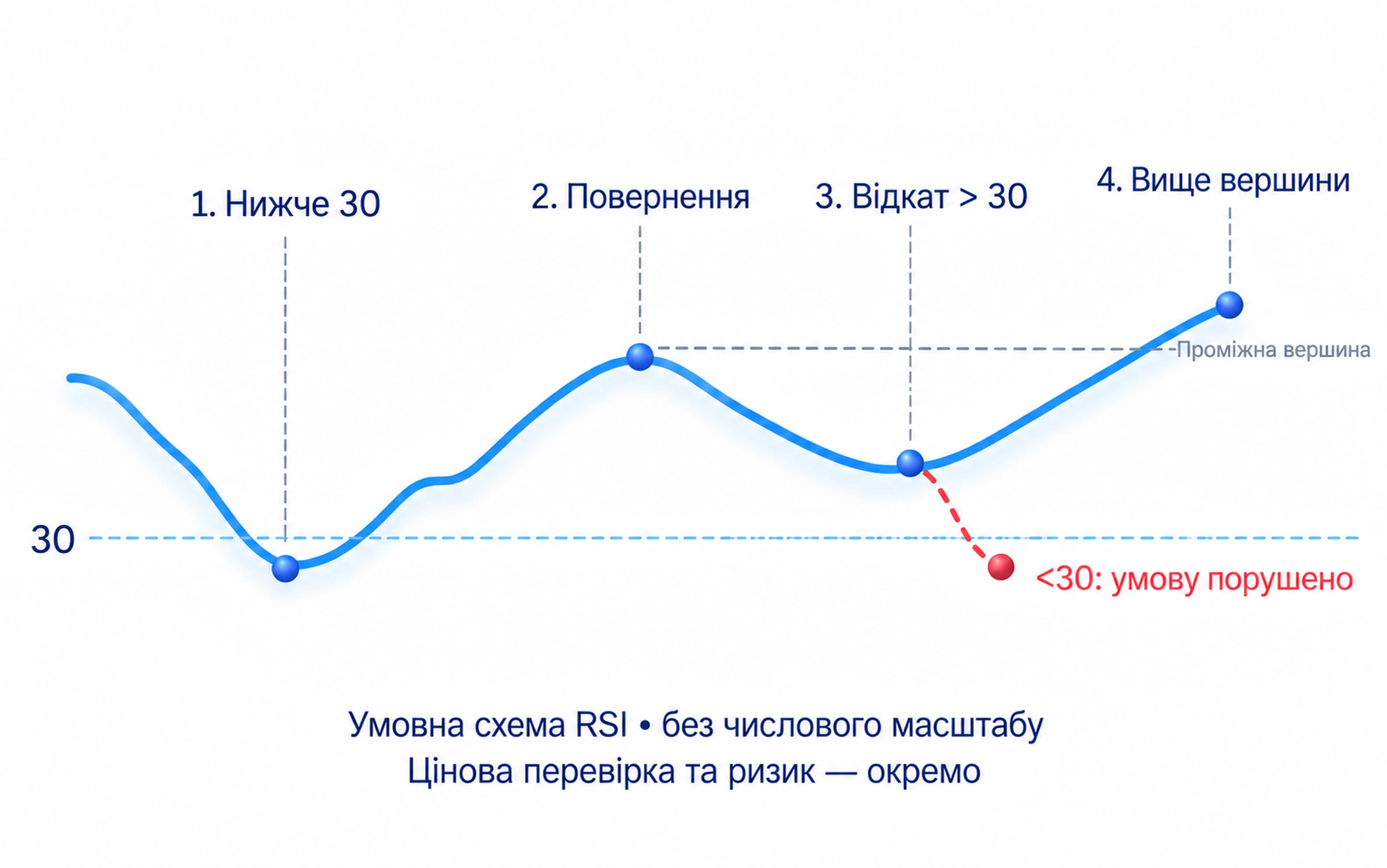 Бичачий failure swing на лінії RSI: спад нижче 30, повернення, відкат вище 30 і прохід рівня проміжної вершини; послідовність не визначає всіх умов угоди.