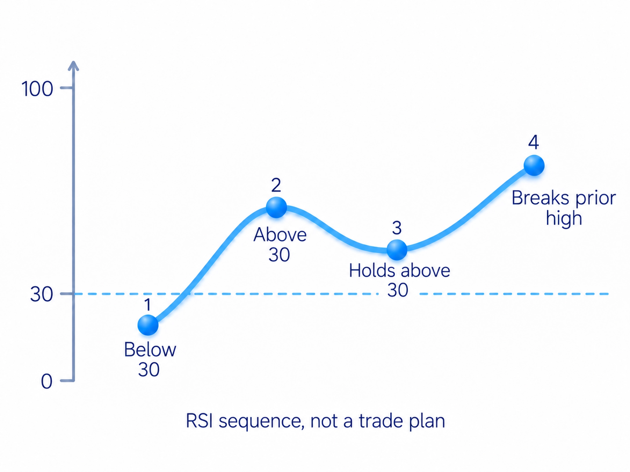 Bullish RSI failure swing: below30, return above30, pullback not below30, then exceed the intervening high; not a complete trade plan.