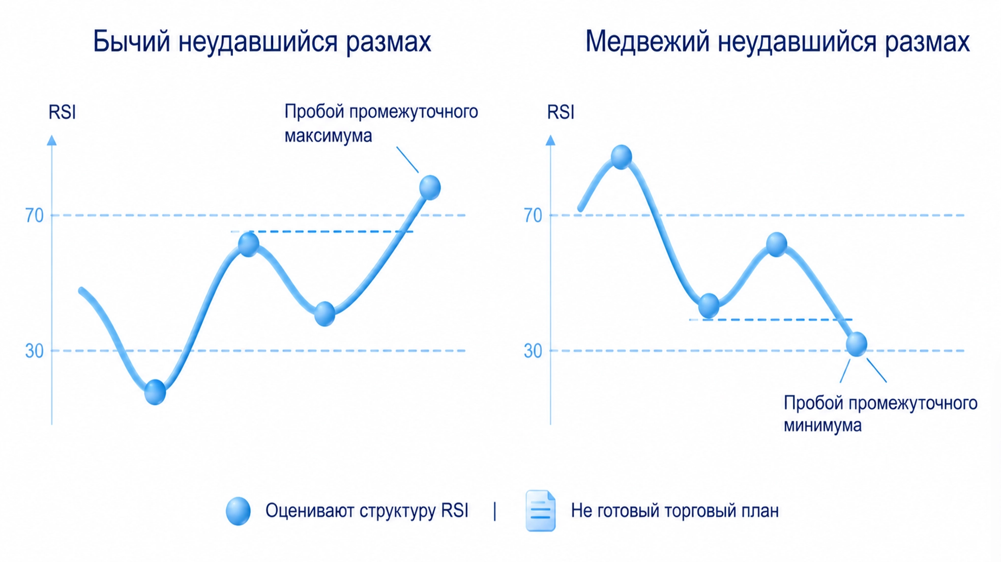 Бычий failure swing RSI: выход из зоны ниже 30, откат выше 30 и превышение промежуточного максимума; медвежий вариант зеркален относительно уровня 70.