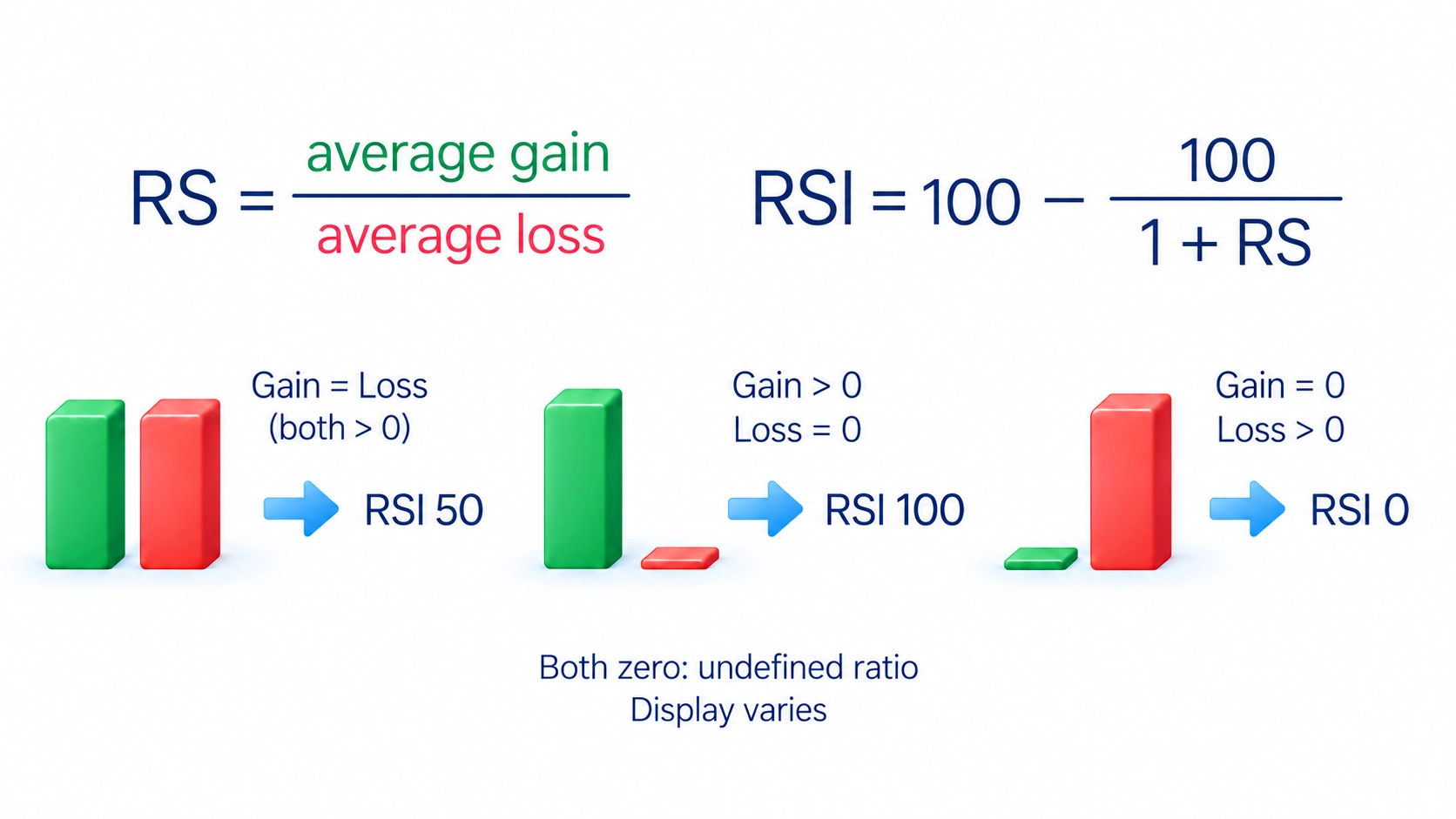 RS = average gain / average loss; RSI = 100 − 100 / (1 + RS). Equal nonzero averages give 50; zero loss with a positive gain gives 100; zero gain with a positive loss gives 0. Both averages zero leave an undefined ratio; platform displays vary.