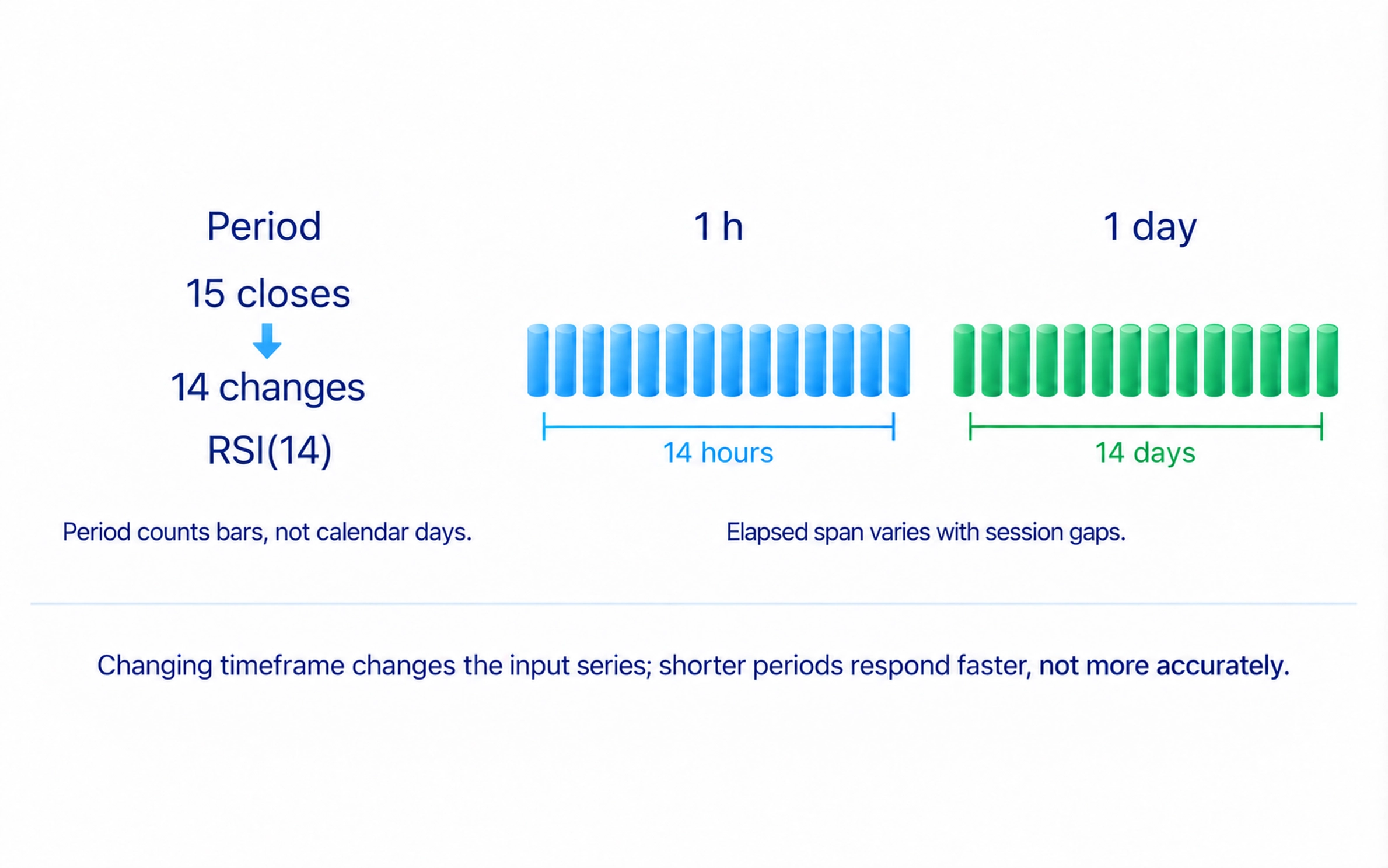 RSI(14) uses 15 closing prices to calculate 14 changes; the same period covers 14 bars on either an hourly or a daily chart, with different elapsed time.