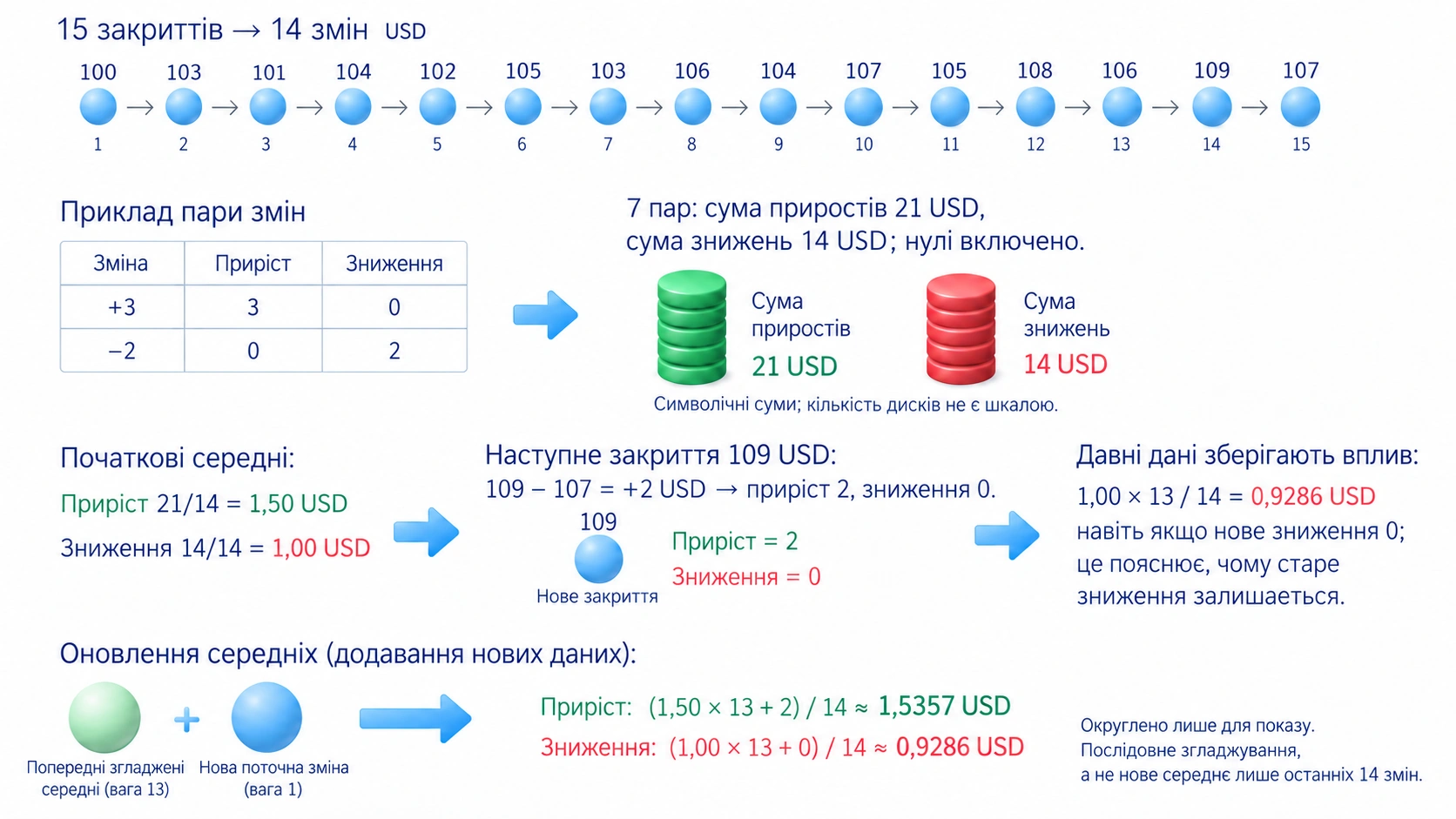 Для 14 змін потрібно 15 закриттів; середні приростів і знижень окремо оновлюють за правилом Вайлдера, зберігаючи вплив давніших даних