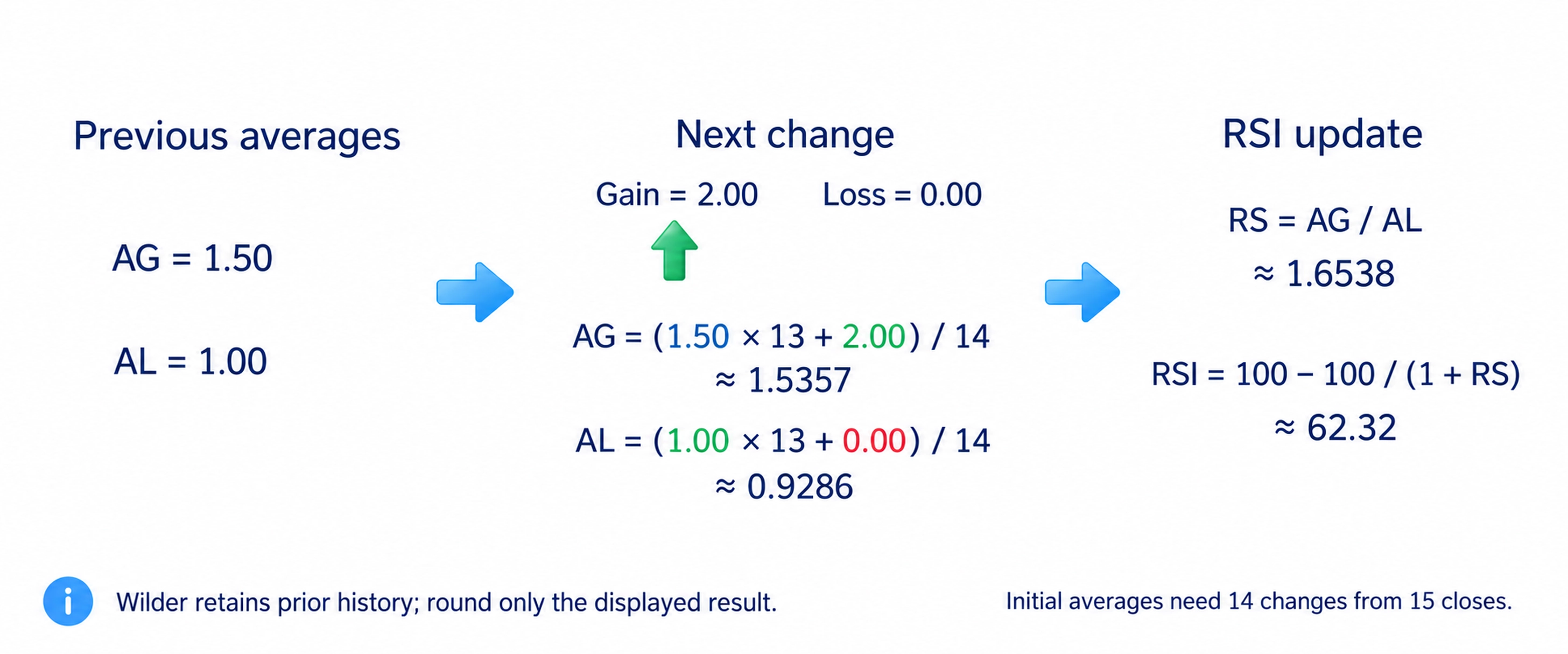 RSI(14) starts with averages of 14 changes from 15 consecutive closes; each later gain and loss average is (previous average × 13 + current gain or loss) / 14.