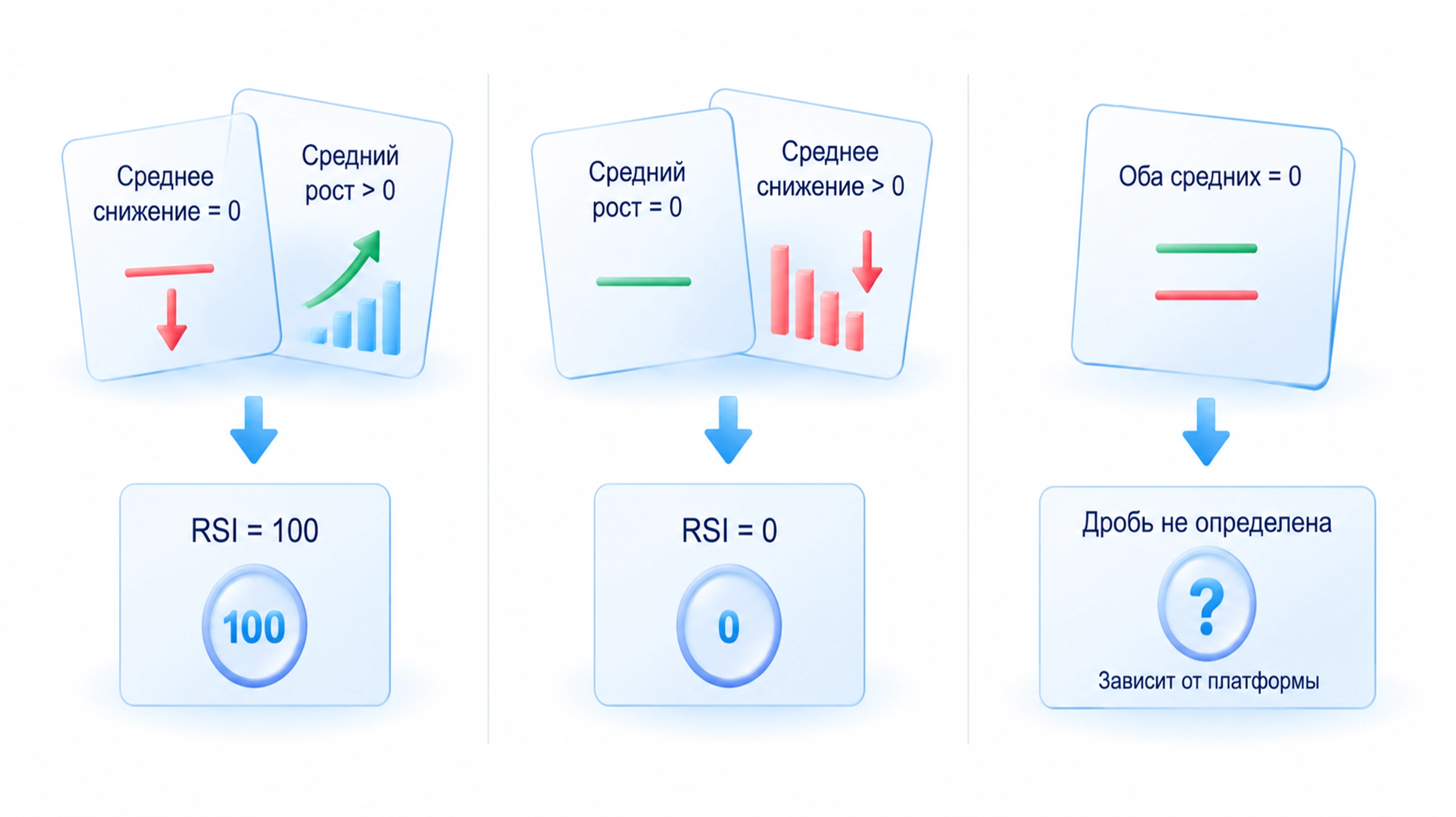 Нулевое среднее снижение при положительном росте даёт RSI 100, нулевой рост при положительном снижении — RSI 0; при двух нулевых средних исходная дробь не определена.