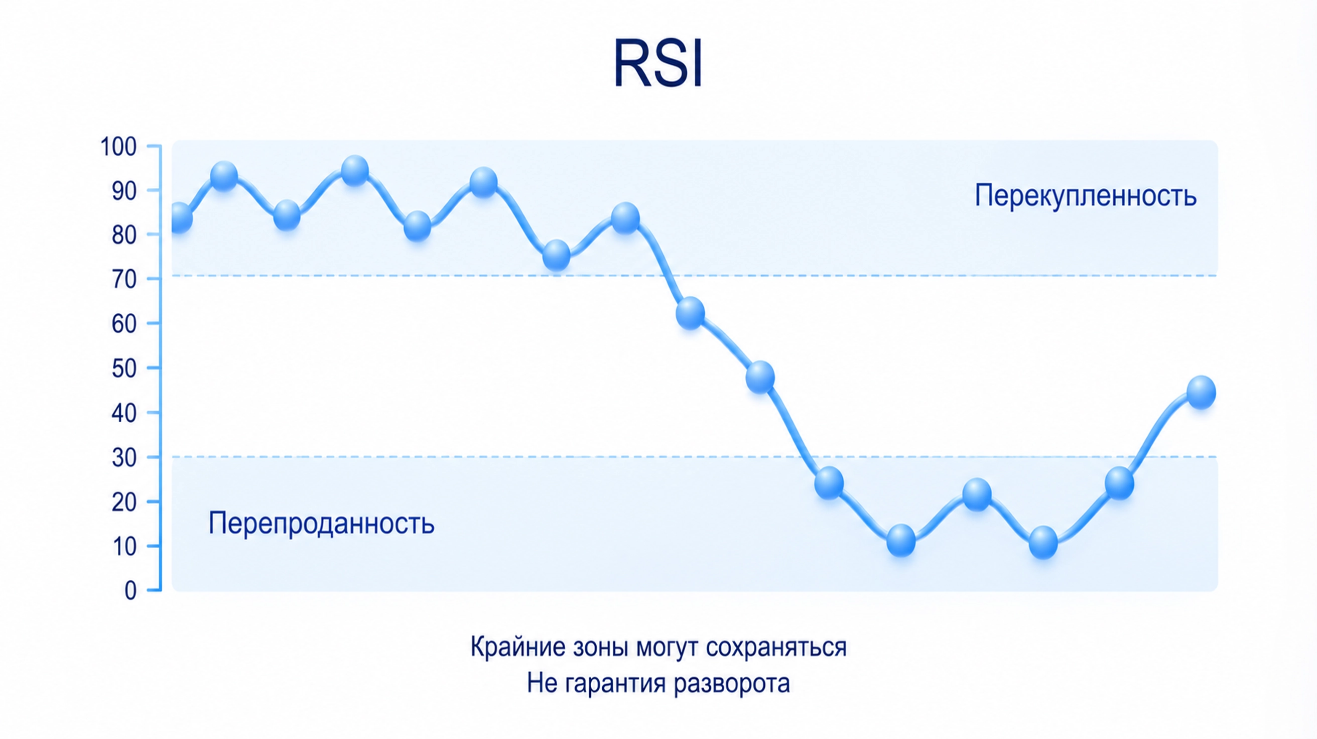Шкала RSI с зонами выше 70 и ниже 30; перекупленность и перепроданность могут сохраняться в тренде и не назначают разворот.