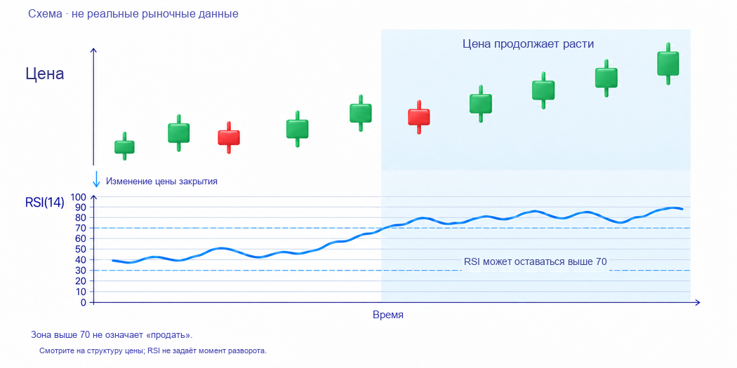 Индикатор RSI на графике