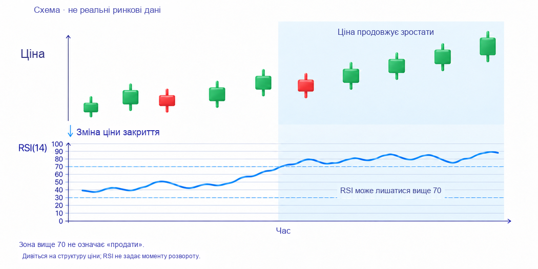 Умовний графік ціни та RSI(14): осцилятор лишається вище 70, поки ціна продовжує зростати